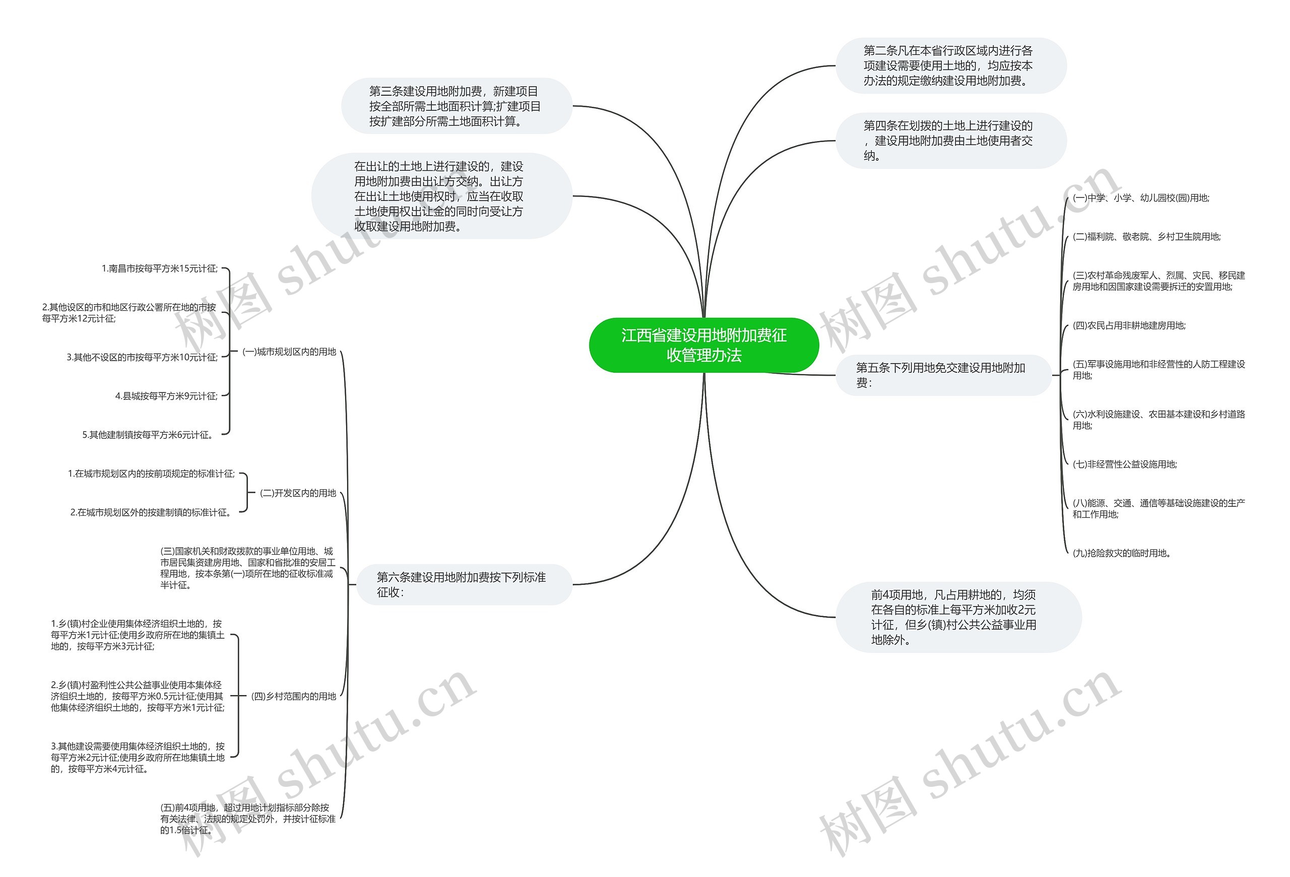 江西省建设用地附加费征收管理办法