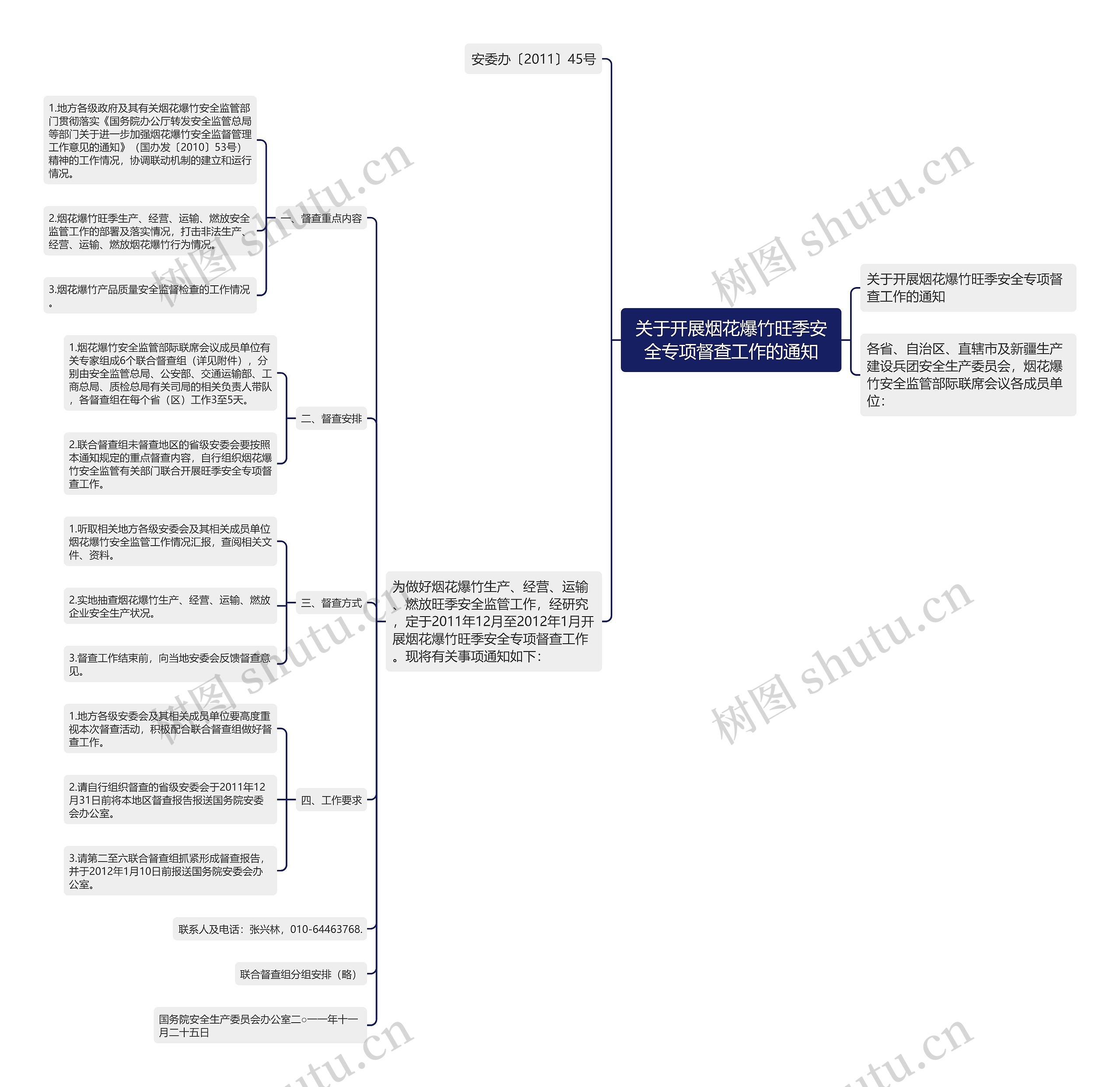 关于开展烟花爆竹旺季安全专项督查工作的通知思维导图