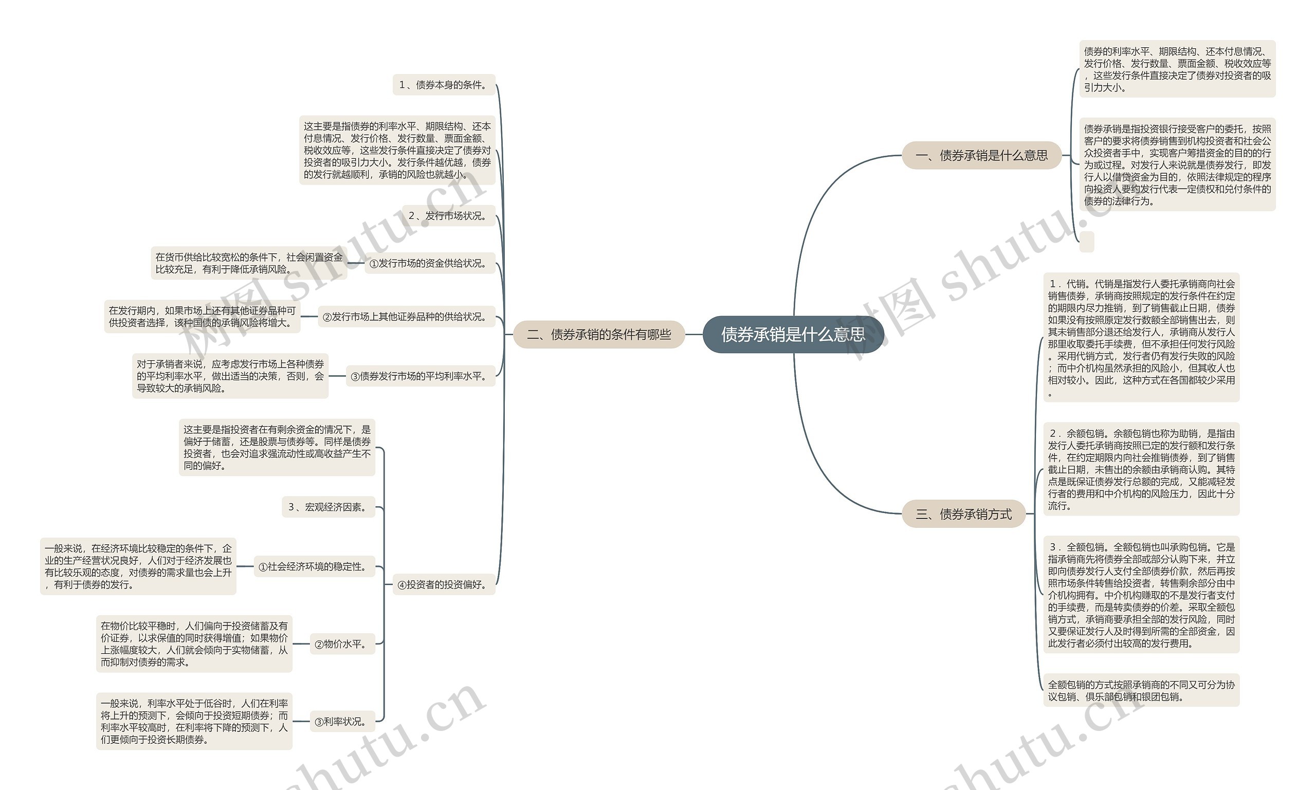 债券承销是什么意思思维导图