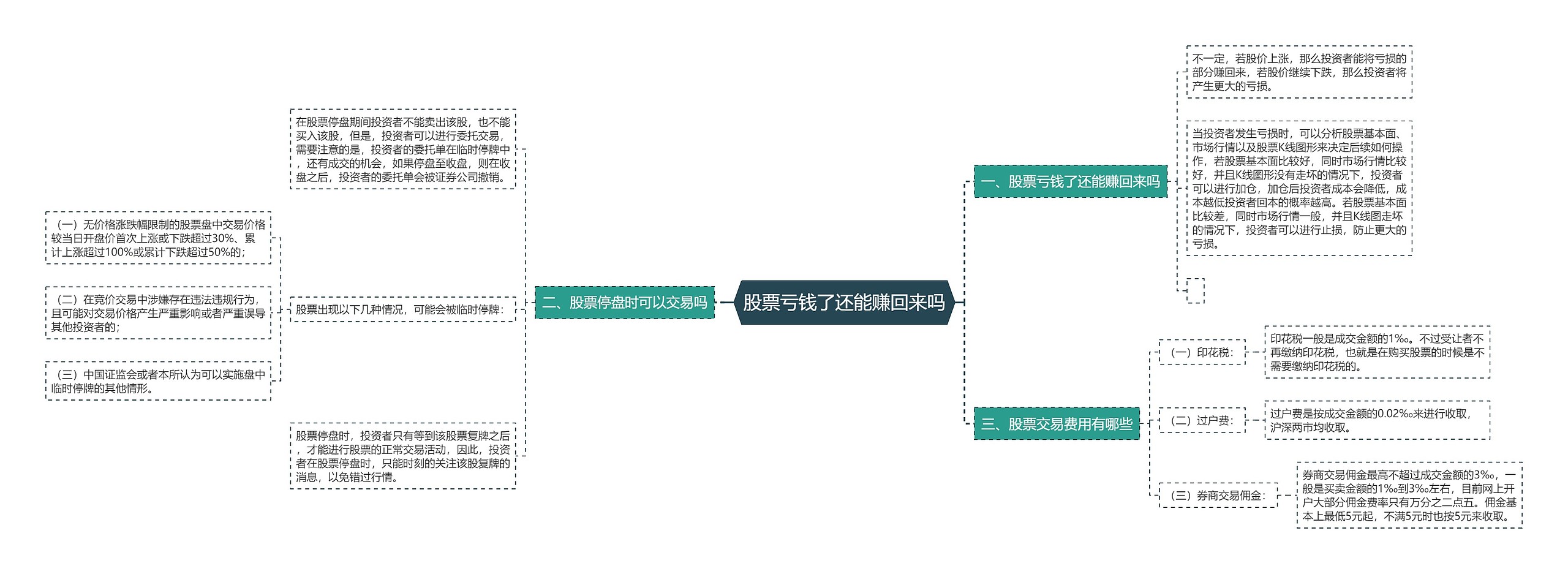 股票亏钱了还能赚回来吗思维导图