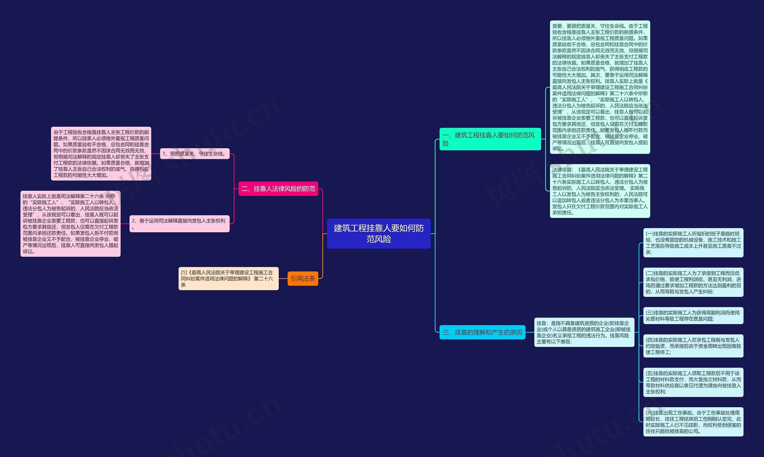建筑工程挂靠人要如何防范风险思维导图