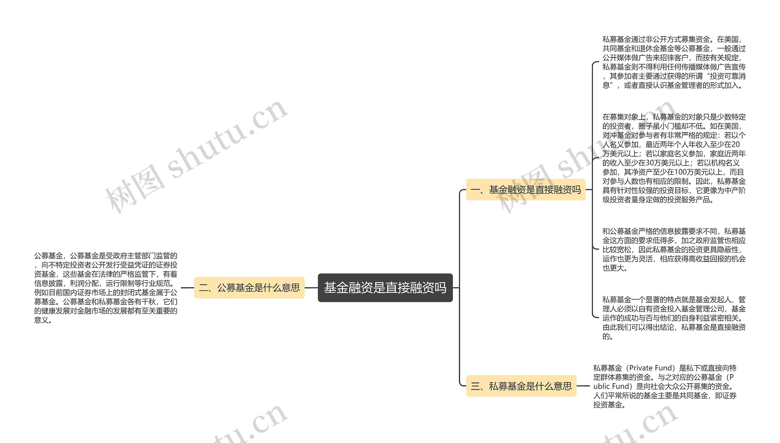 基金融资是直接融资吗思维导图