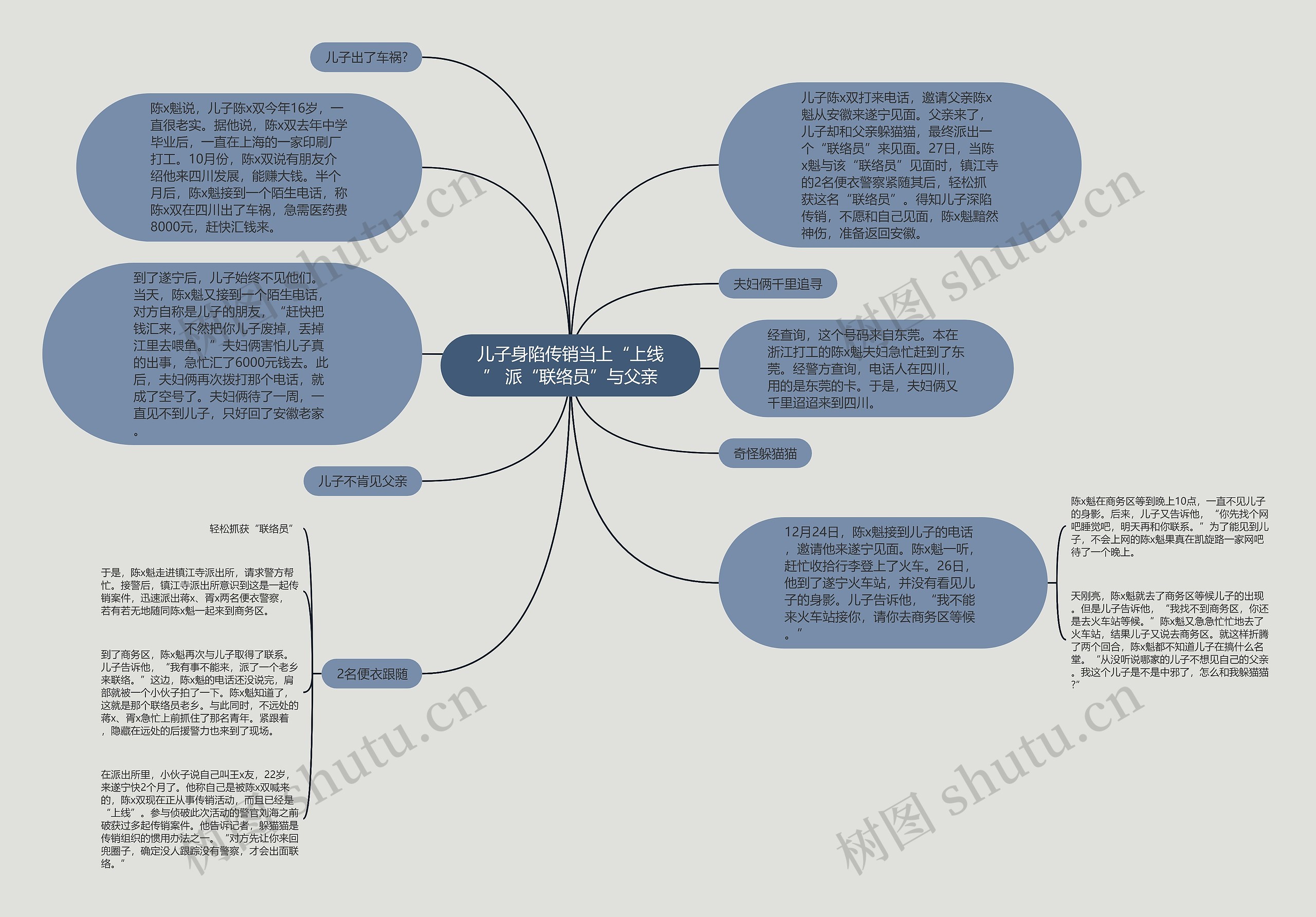 儿子身陷传销当上“上线” 派“联络员”与父亲思维导图