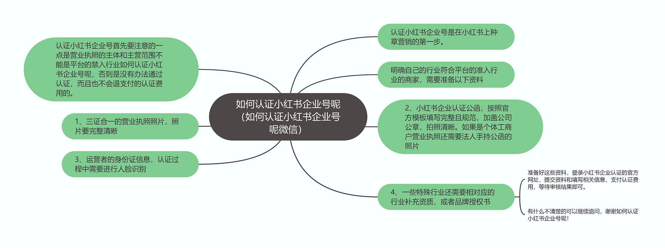 如何认证小红书企业号呢（如何认证小红书企业号呢微信）思维导图