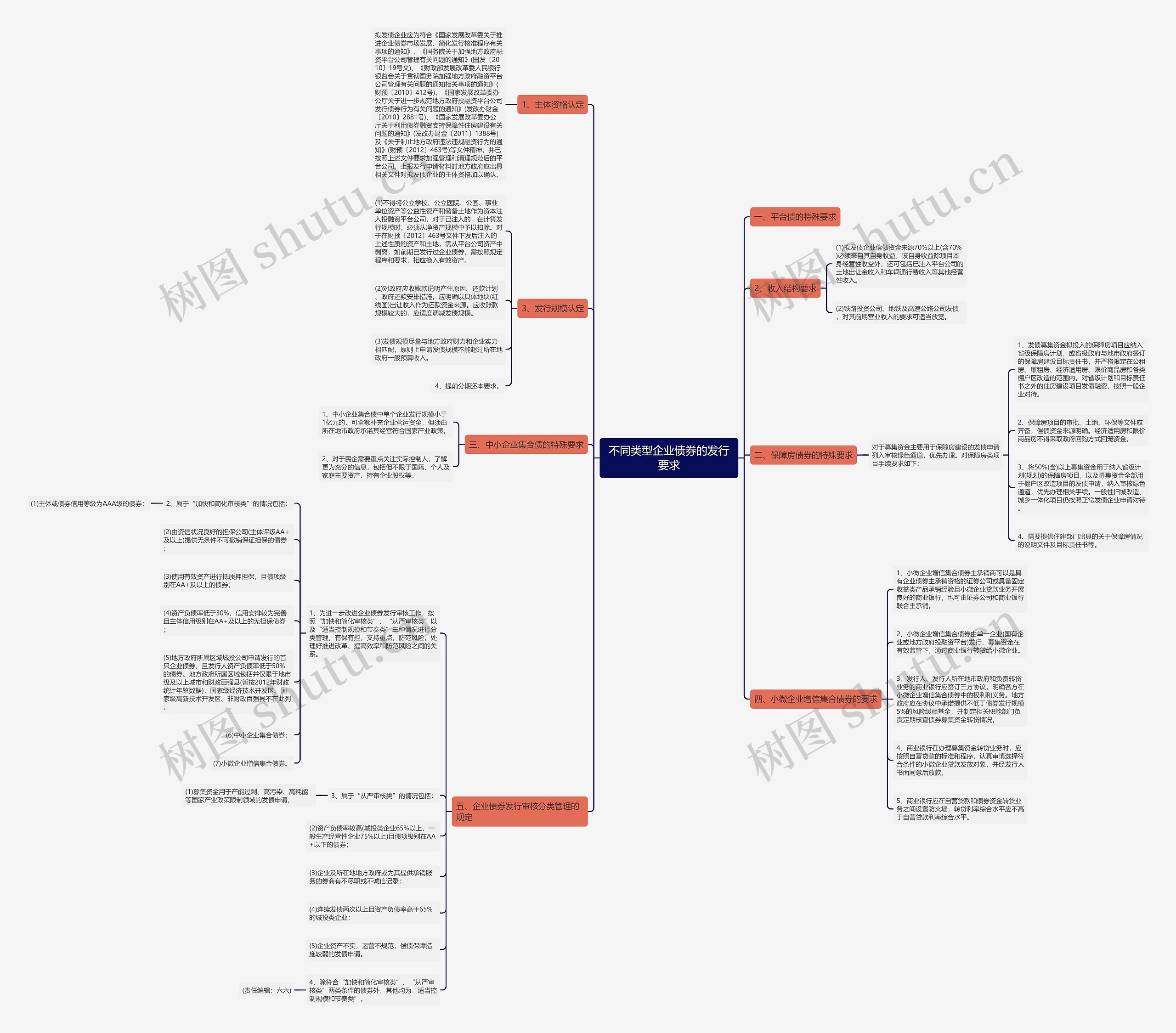 不同类型企业债券的发行要求思维导图