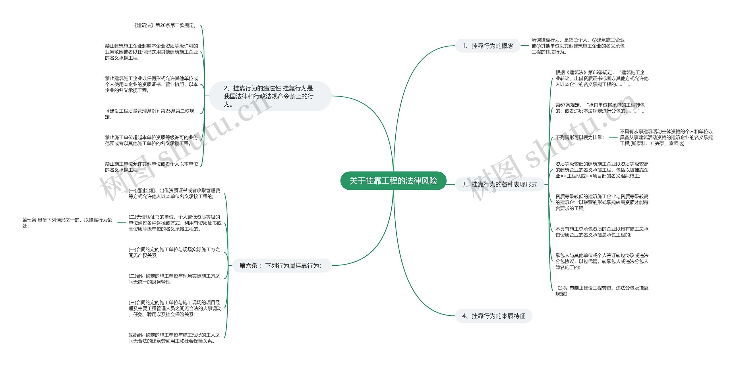 关于挂靠工程的法律风险思维导图