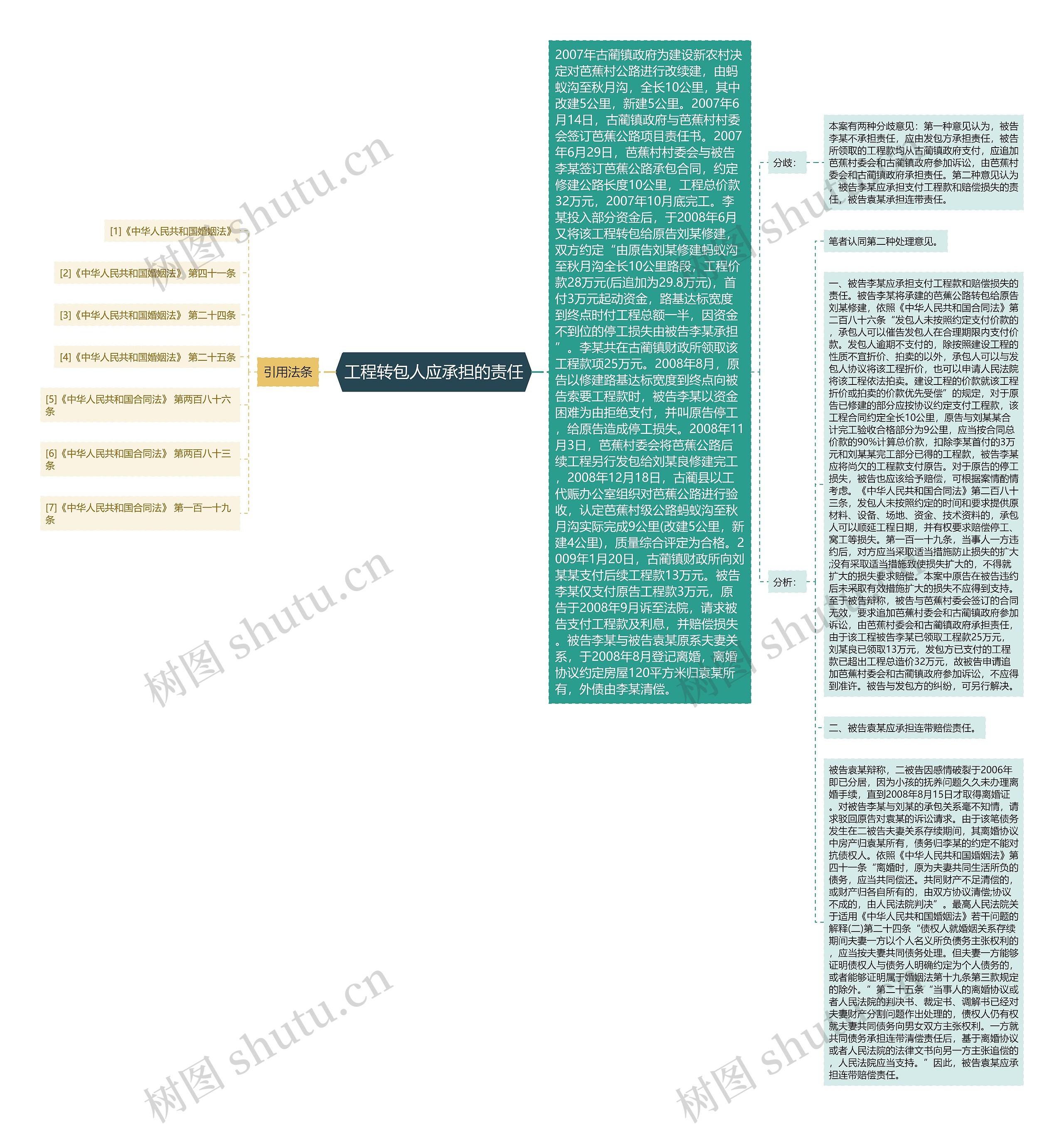 工程转包人应承担的责任思维导图