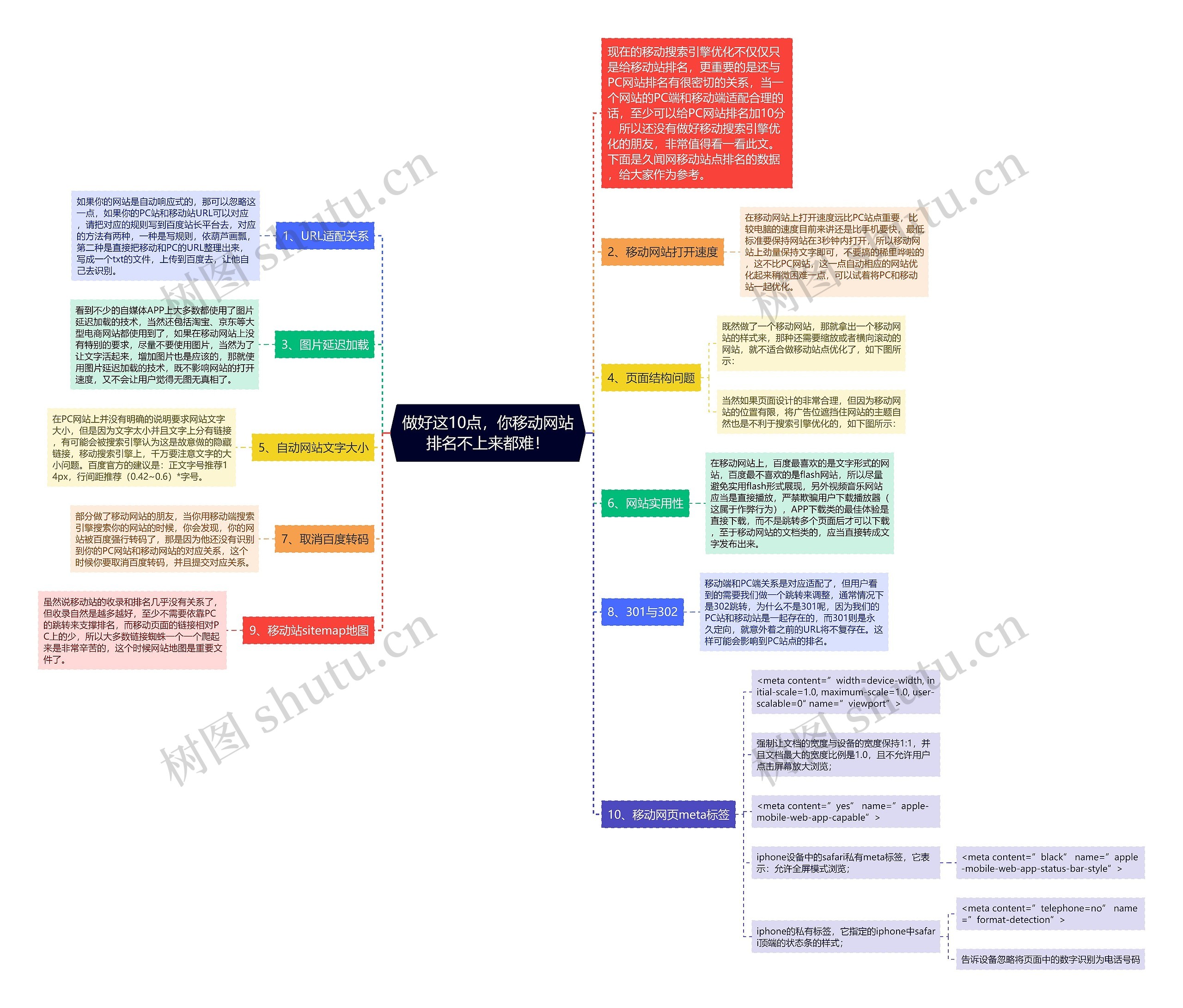 做好这10点，你移动网站排名不上来都难！思维导图