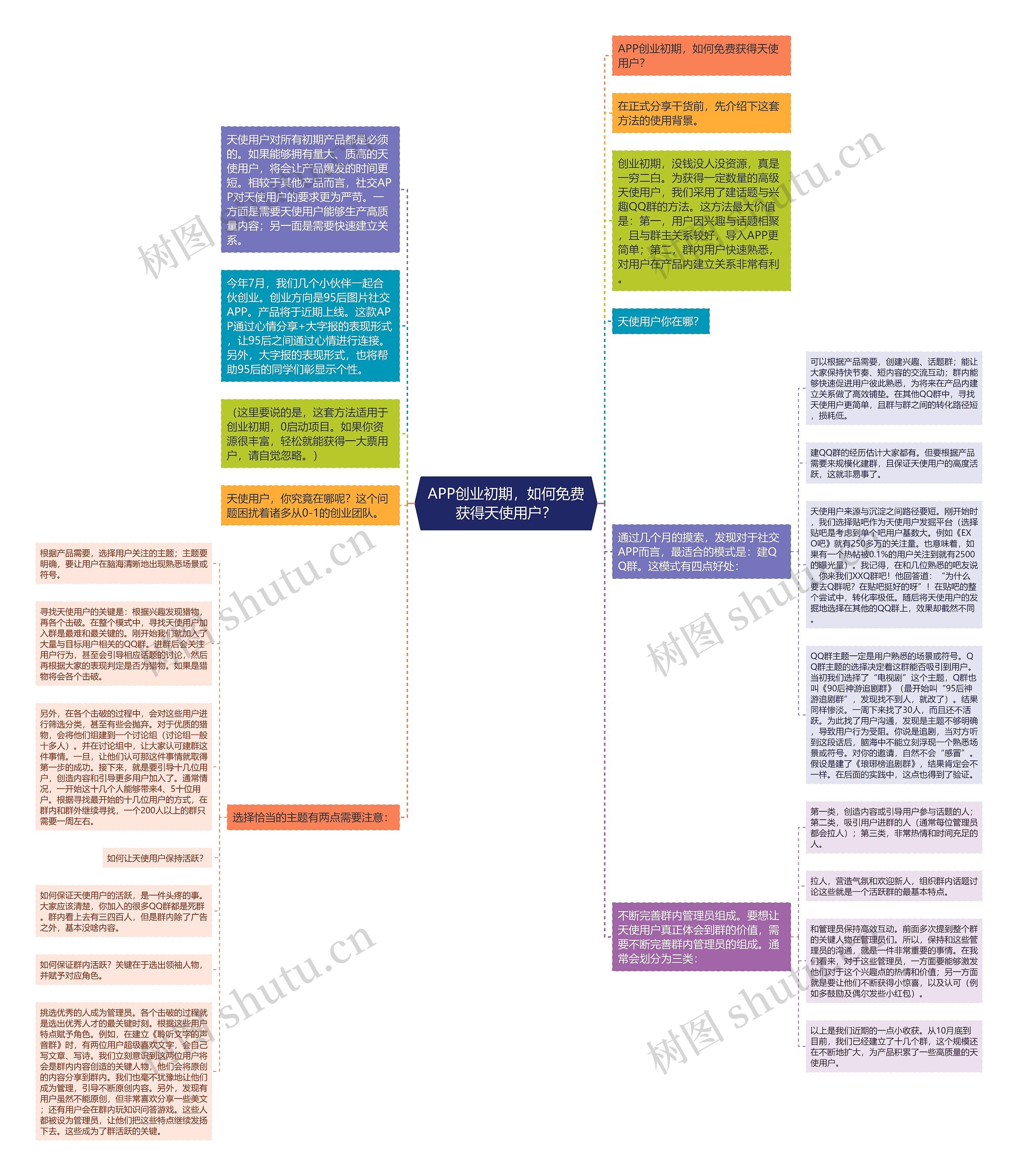 APP创业初期，如何免费获得天使用户？思维导图