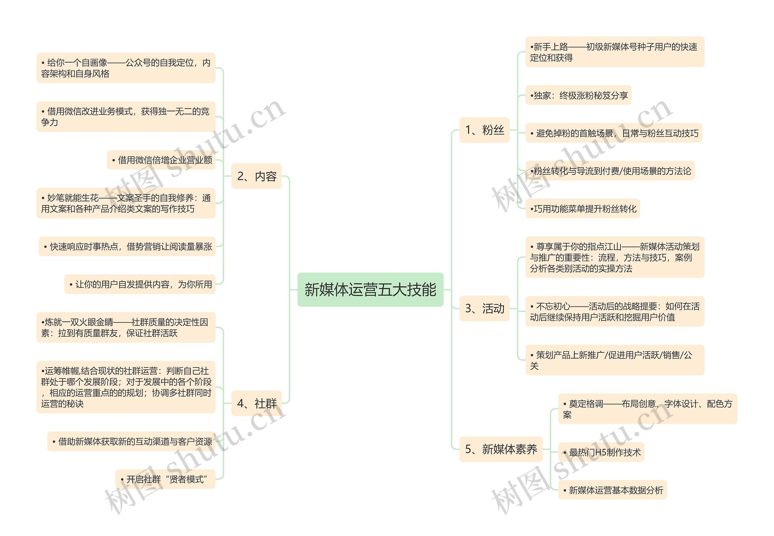 新媒体运营五大技能