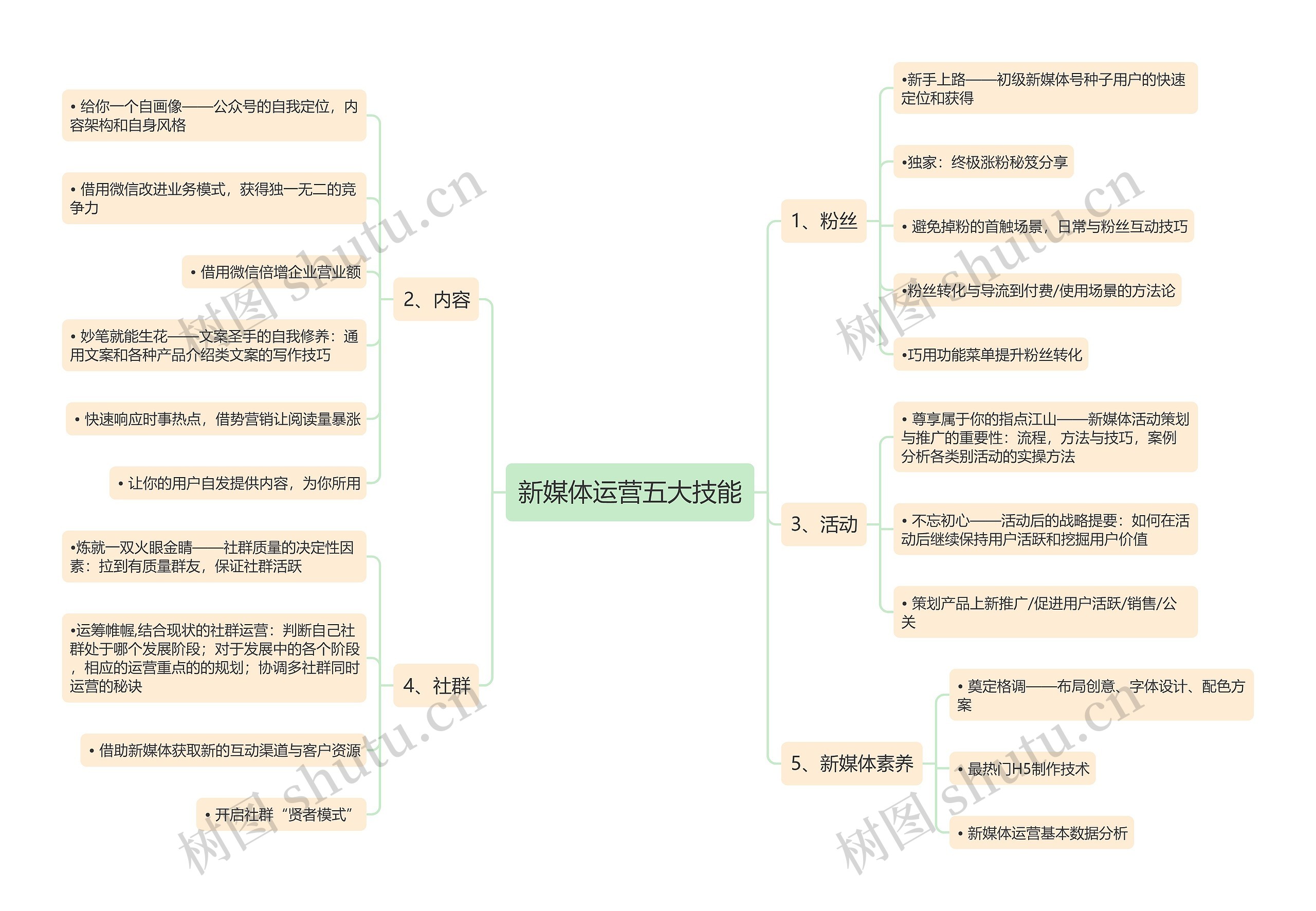 新媒体运营五大技能