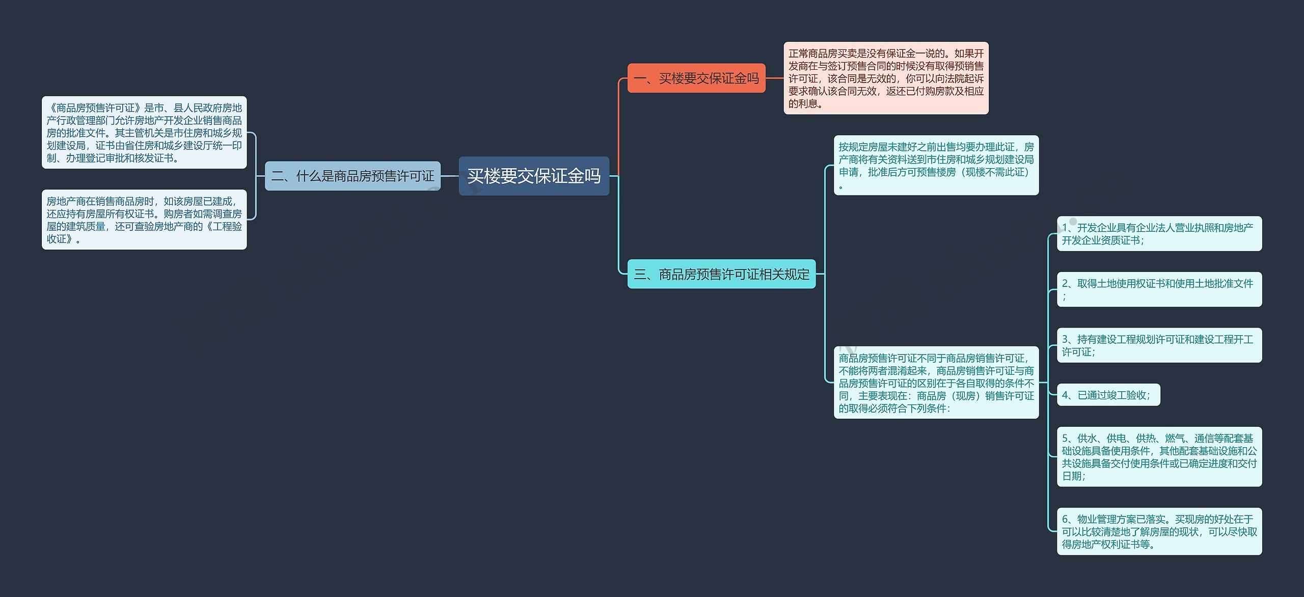 买楼要交保证金吗思维导图