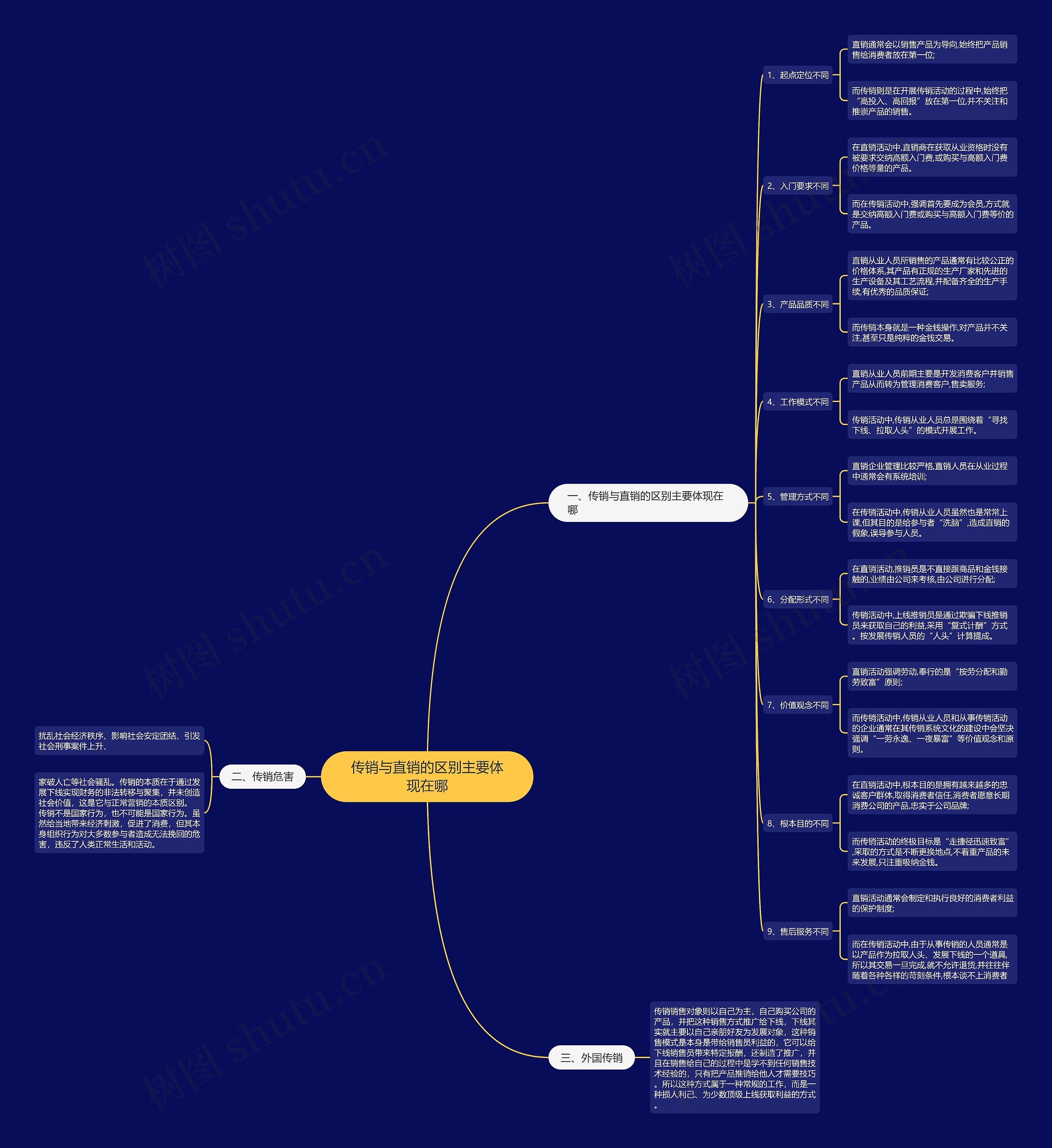 传销与直销的区别主要体现在哪思维导图