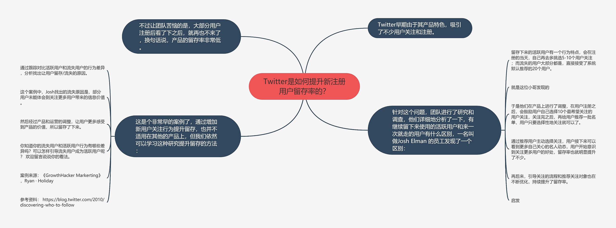 Twitter是如何提升新注册用户留存率的？