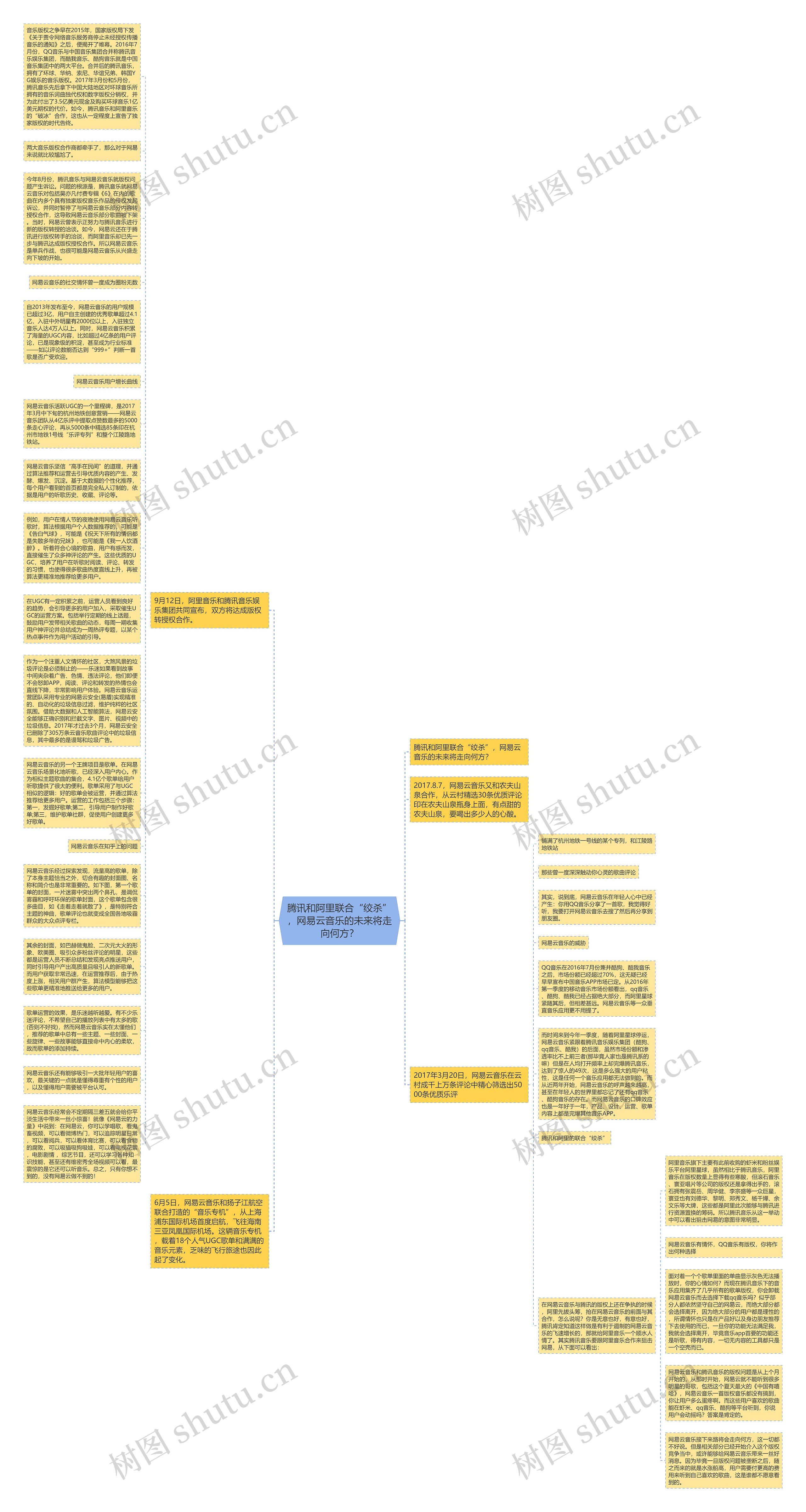 腾讯和阿里联合“绞杀”，网易云音乐的未来将走向何方？思维导图