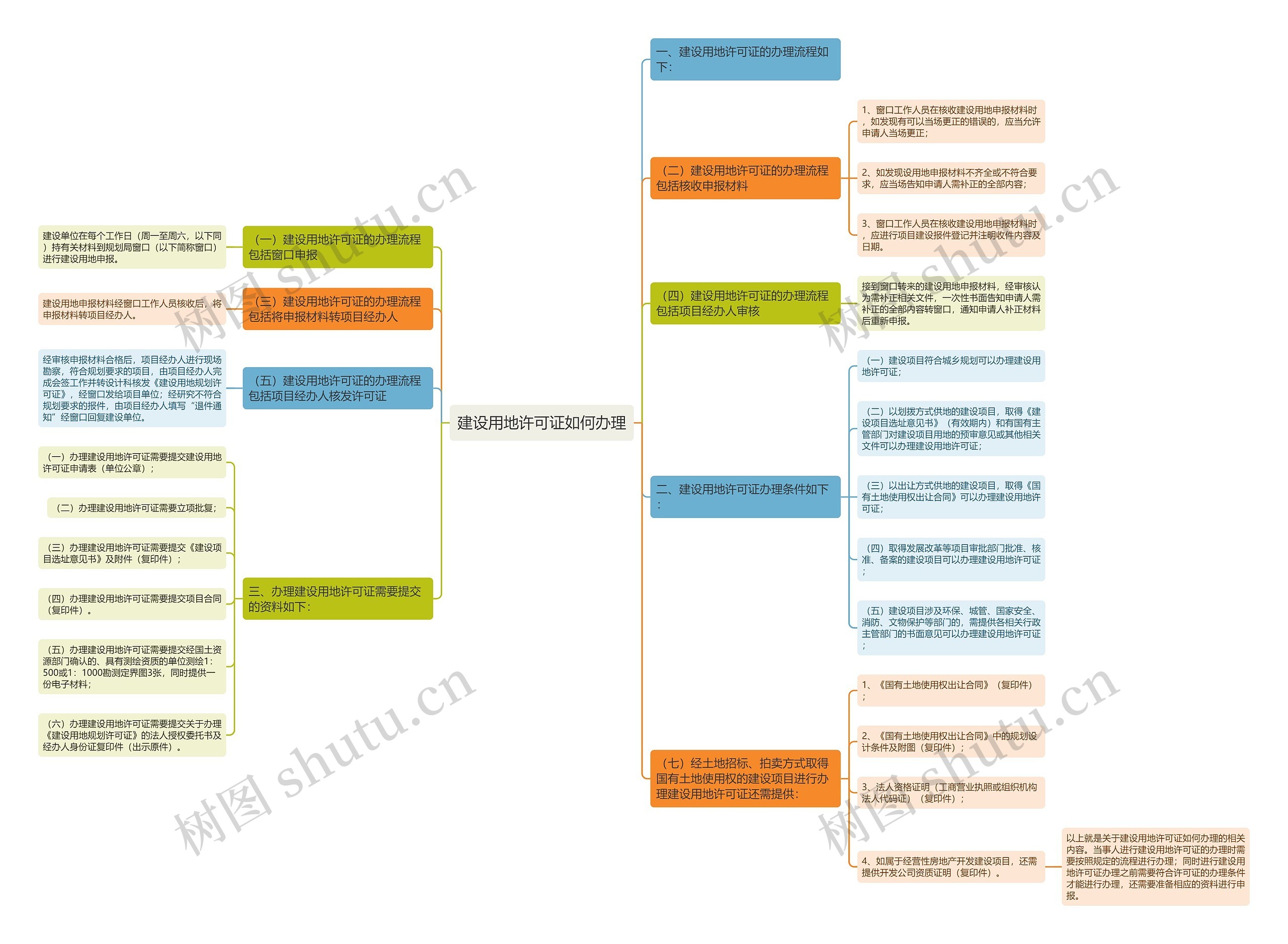建设用地许可证如何办理思维导图