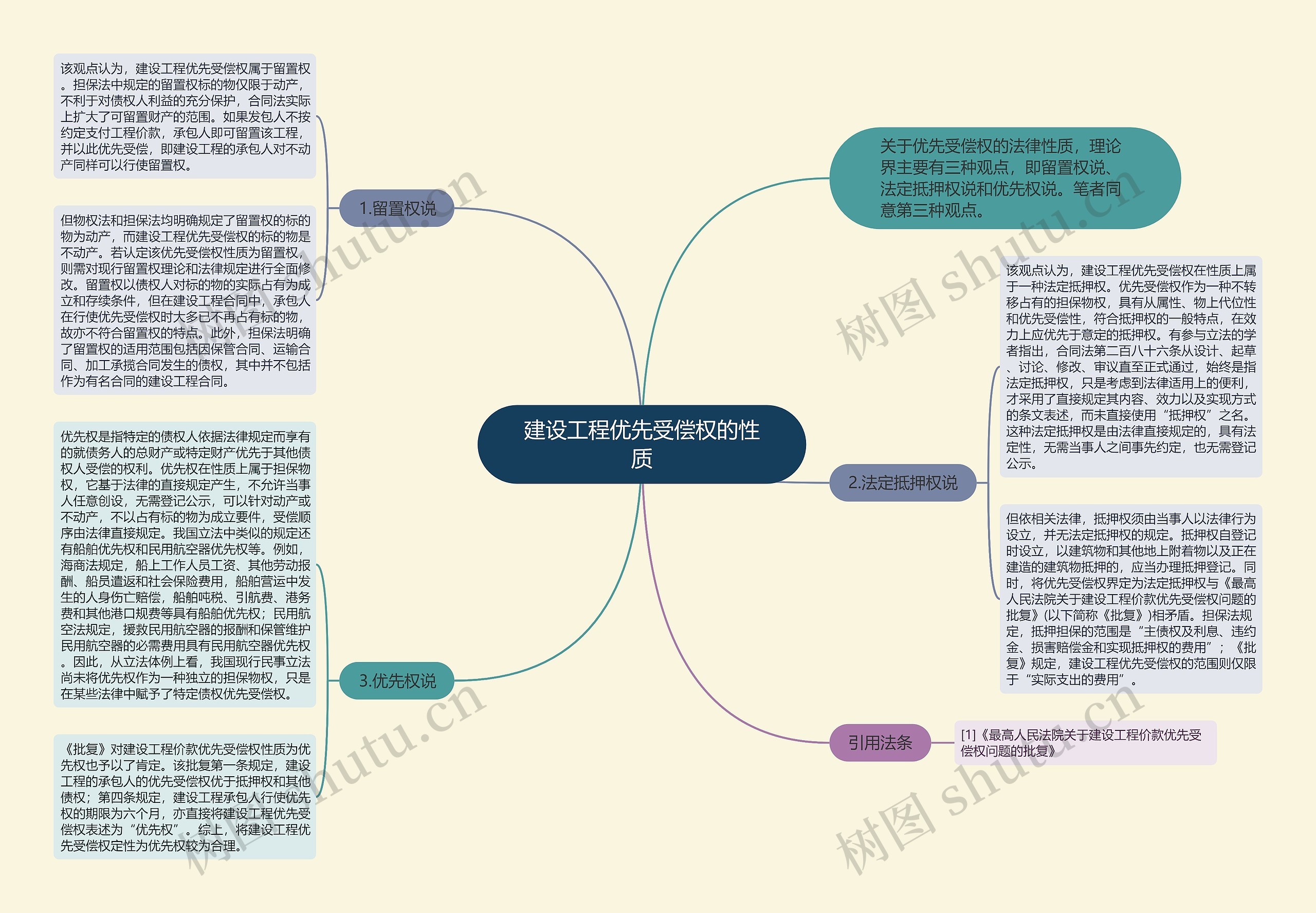 建设工程优先受偿权的性质思维导图