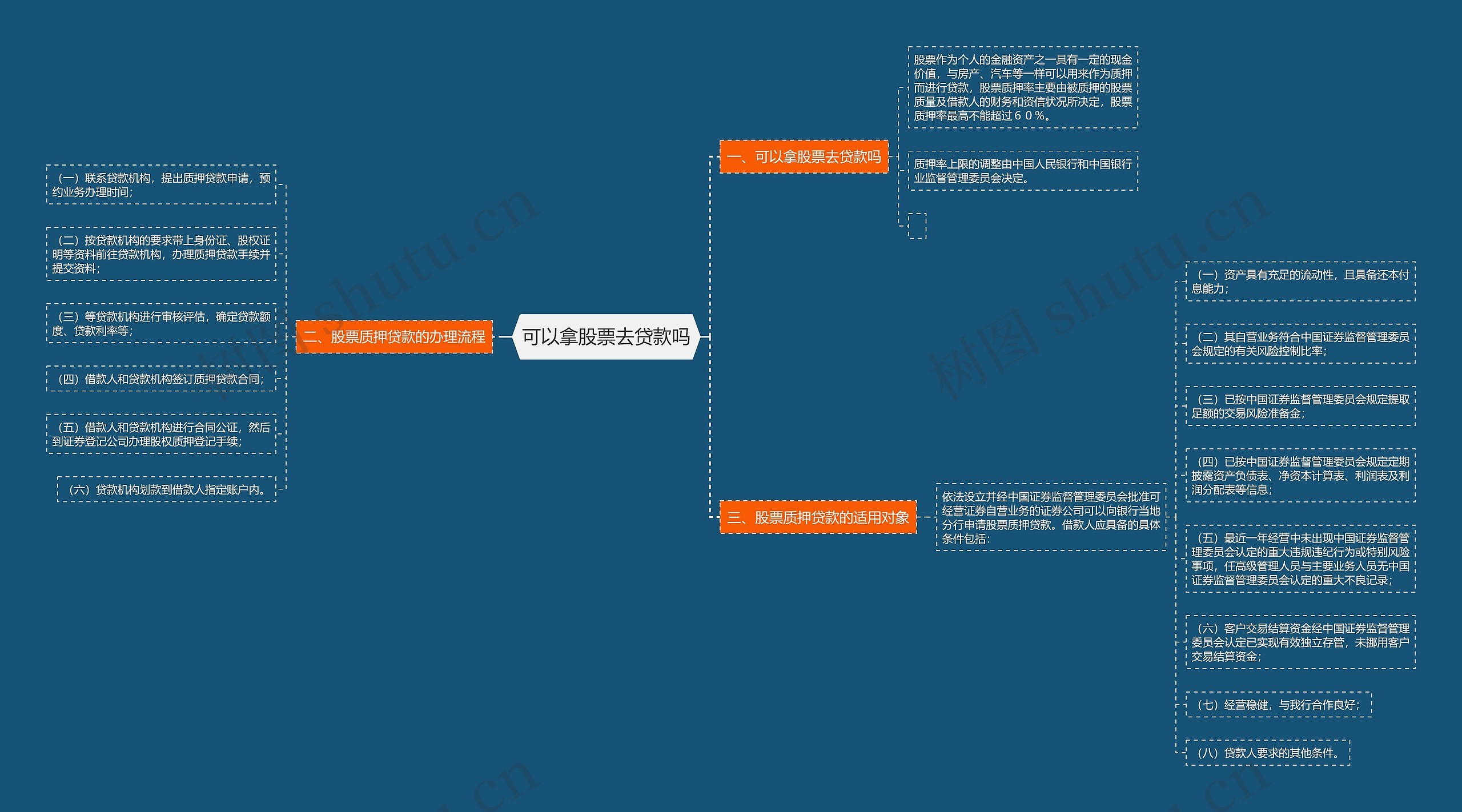 可以拿股票去贷款吗思维导图