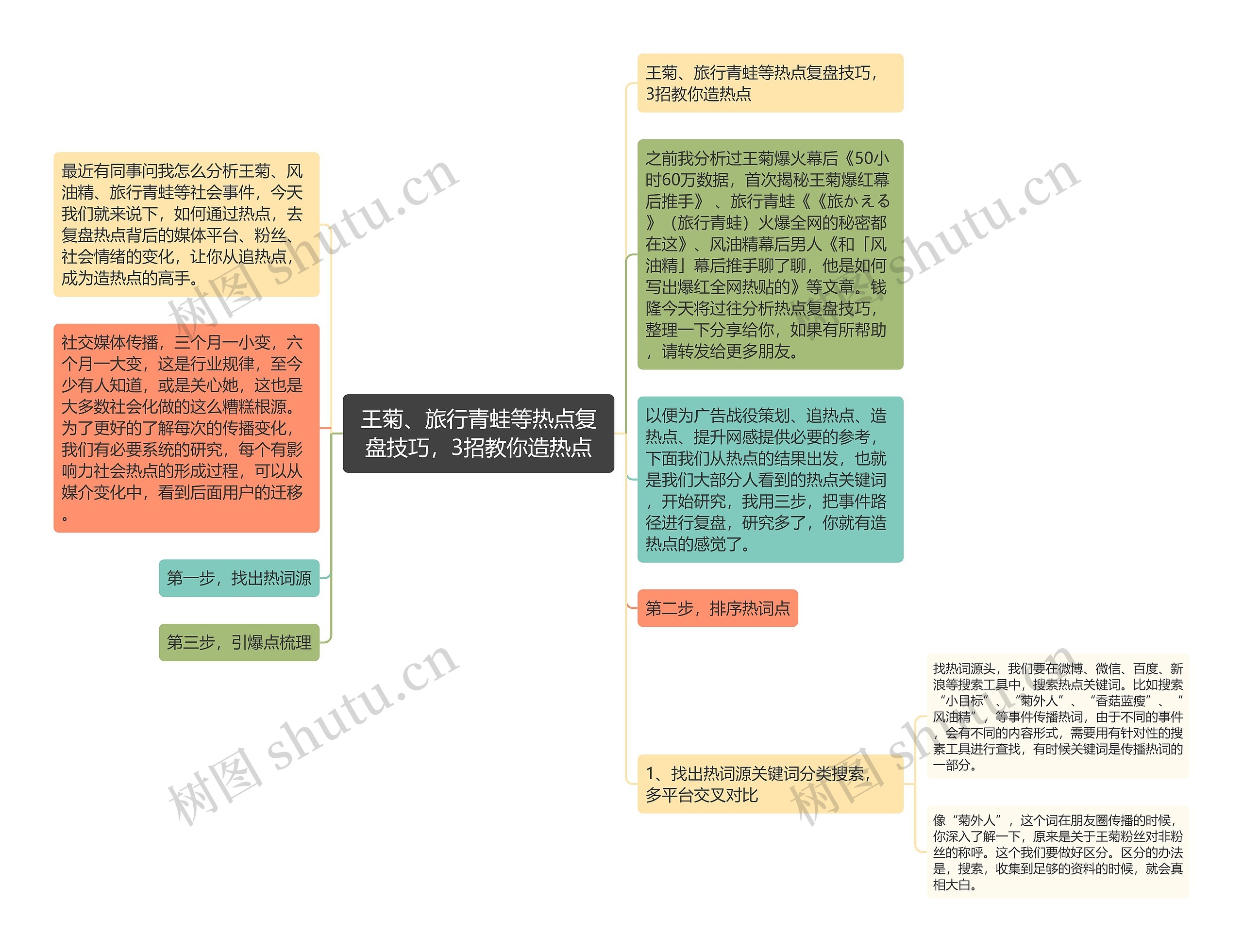 王菊、旅行青蛙等热点复盘技巧，3招教你造热点思维导图