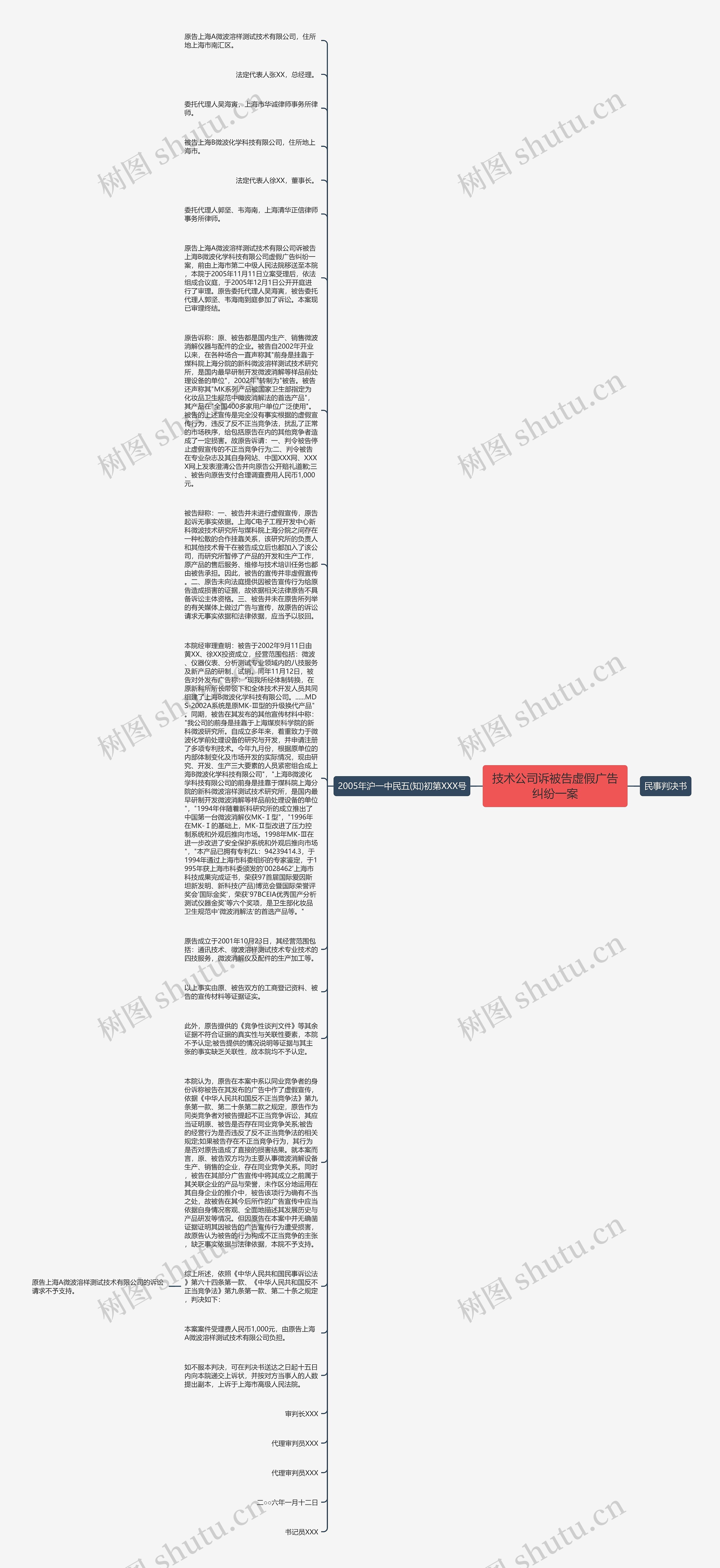 技术公司诉被告虚假广告纠纷一案思维导图