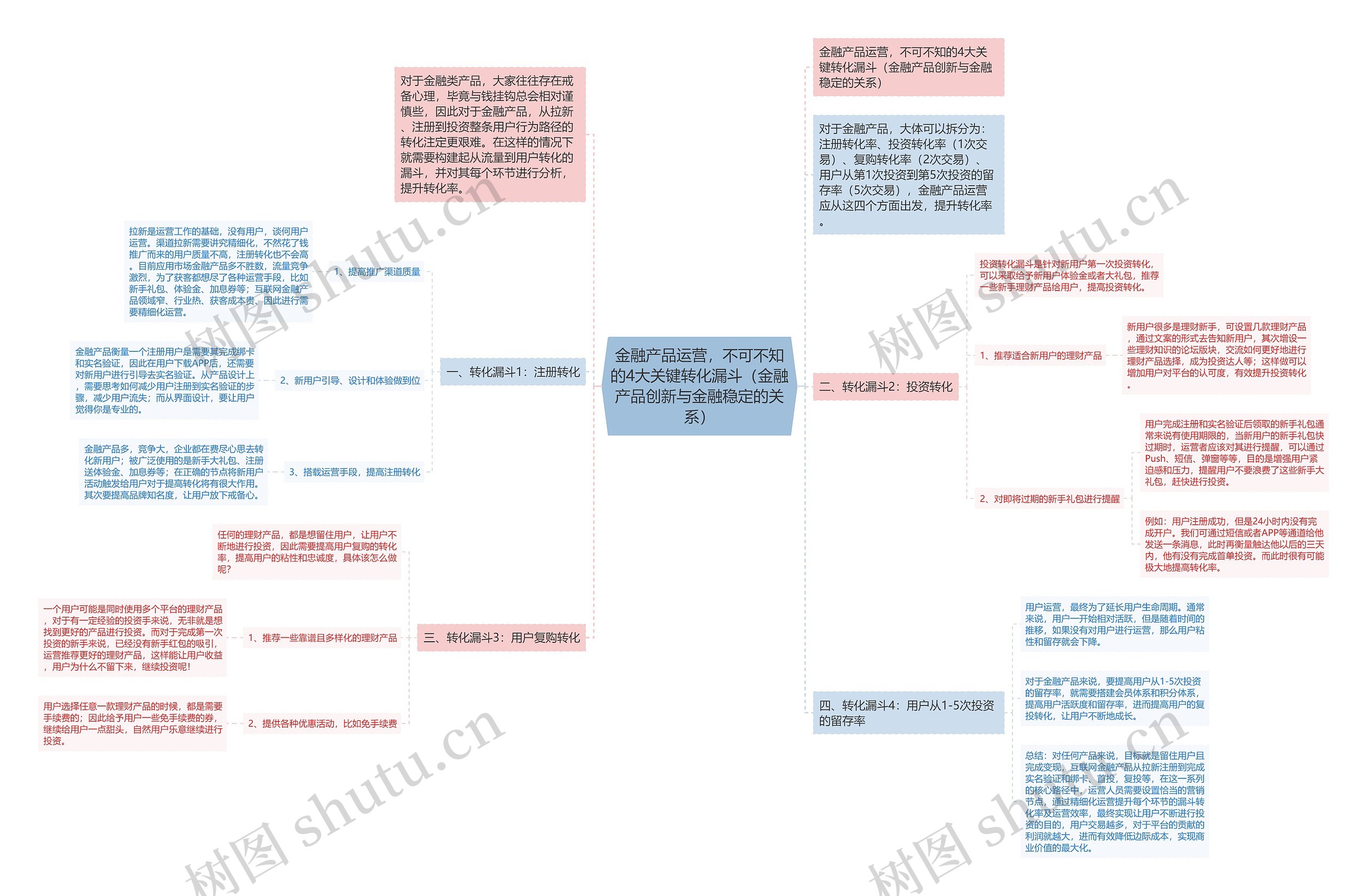 金融产品运营，不可不知的4大关键转化漏斗（金融产品创新与金融稳定的关系）思维导图