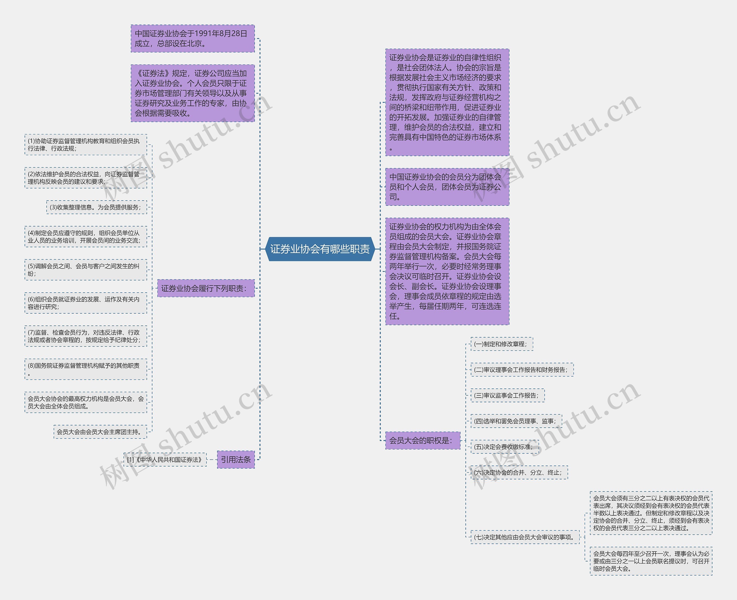 证券业协会有哪些职责思维导图