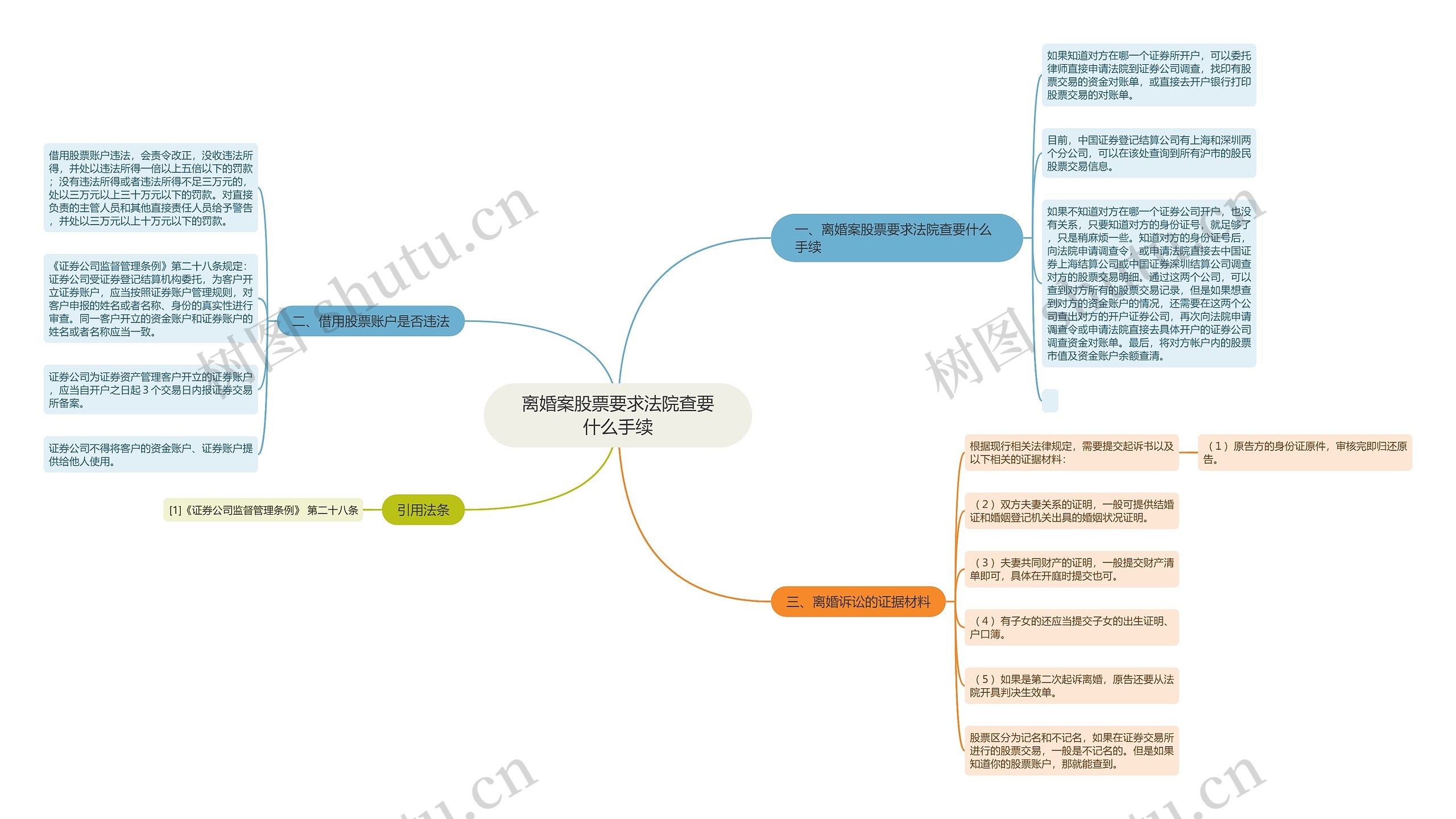 离婚案股票要求法院查要什么手续思维导图