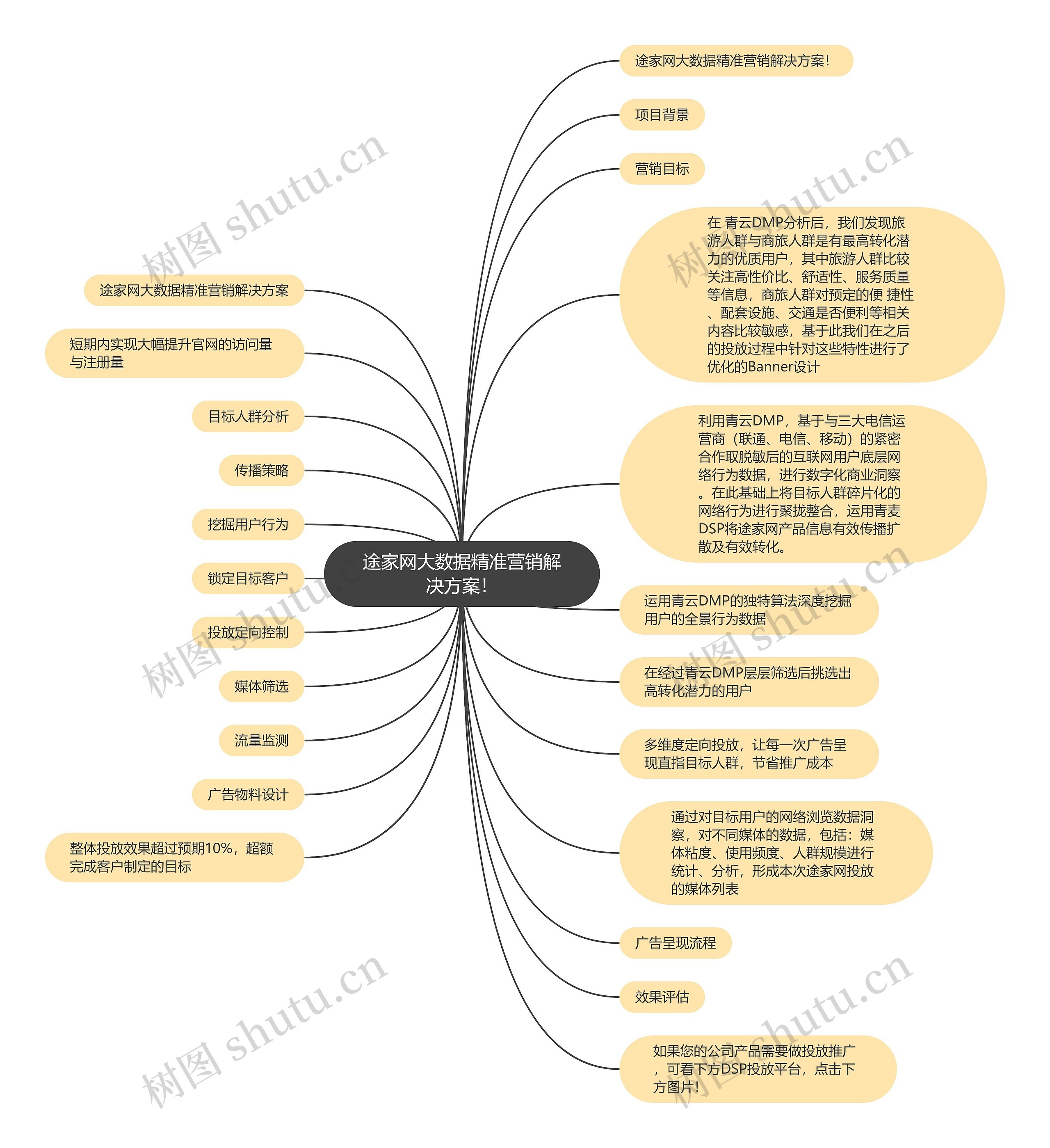 途家网大数据精准营销解决方案! 途家网大数据精准营销解决方案!