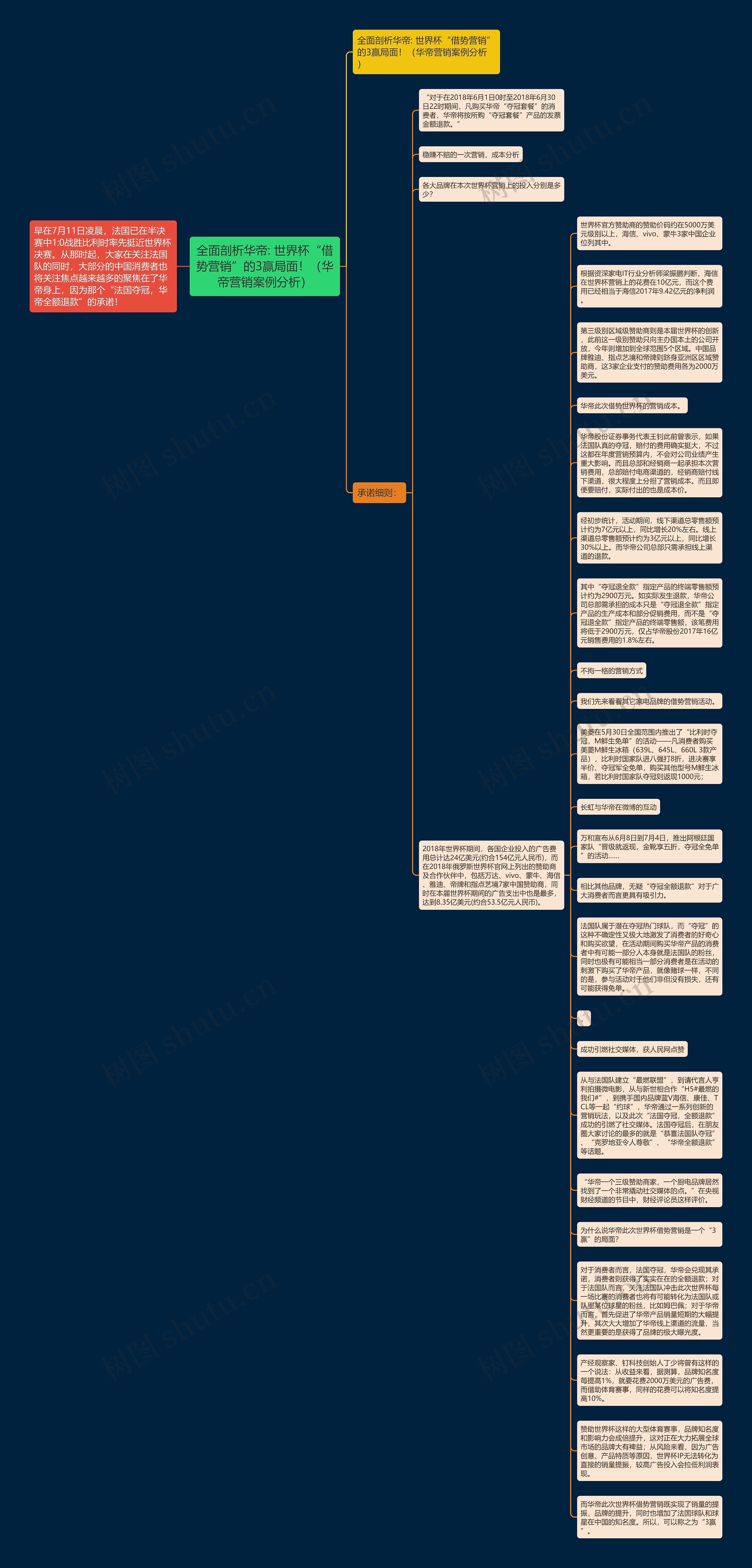 全面剖析华帝: 世界杯“借势营销”的3赢局面！（华帝营销案例分析）思维导图