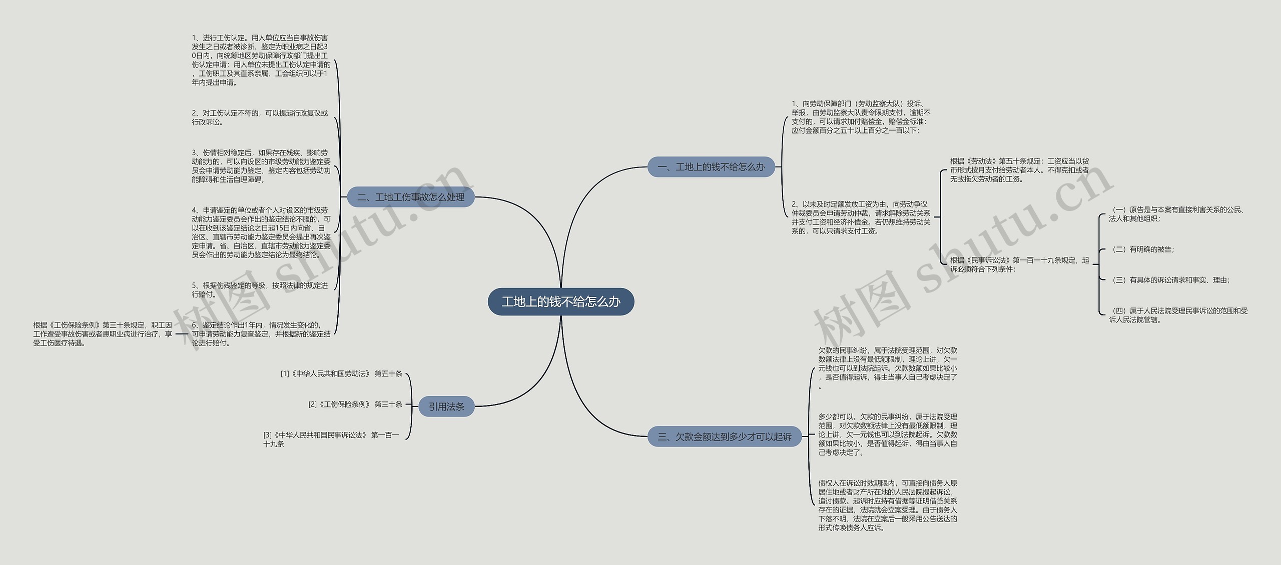 工地上的钱不给怎么办思维导图