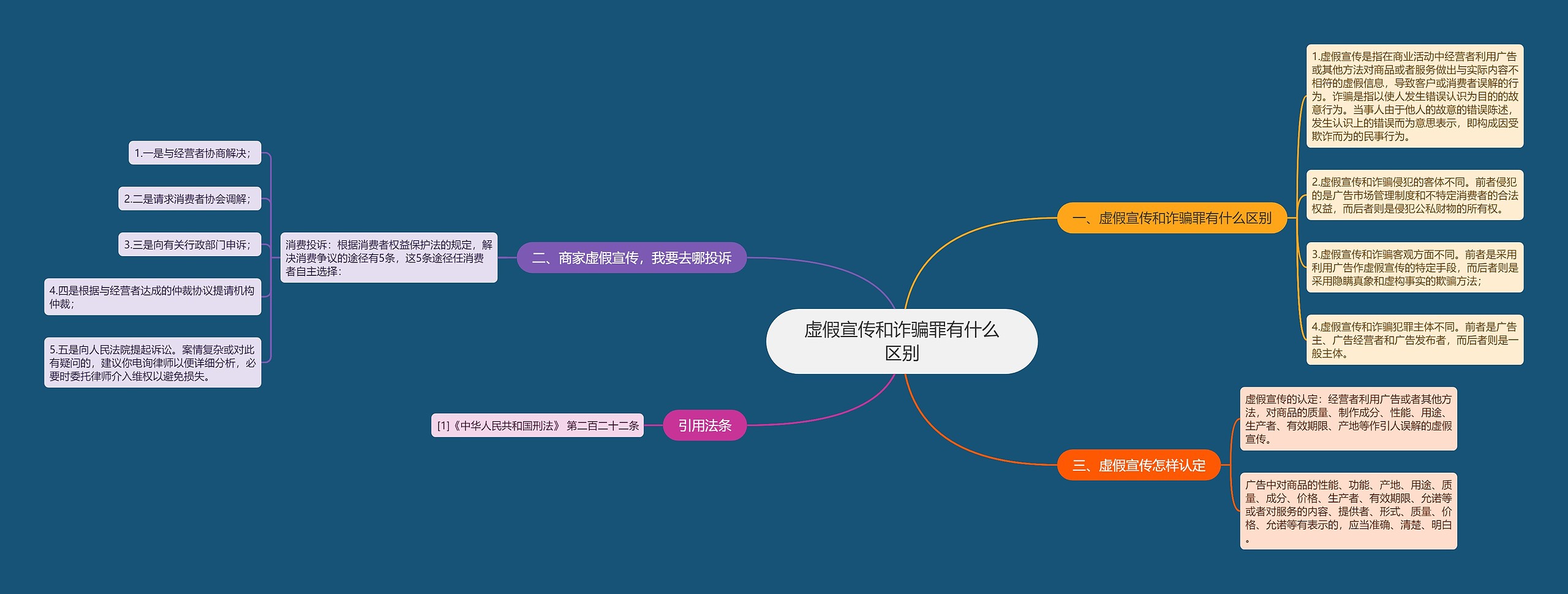 虚假宣传和诈骗罪有什么区别