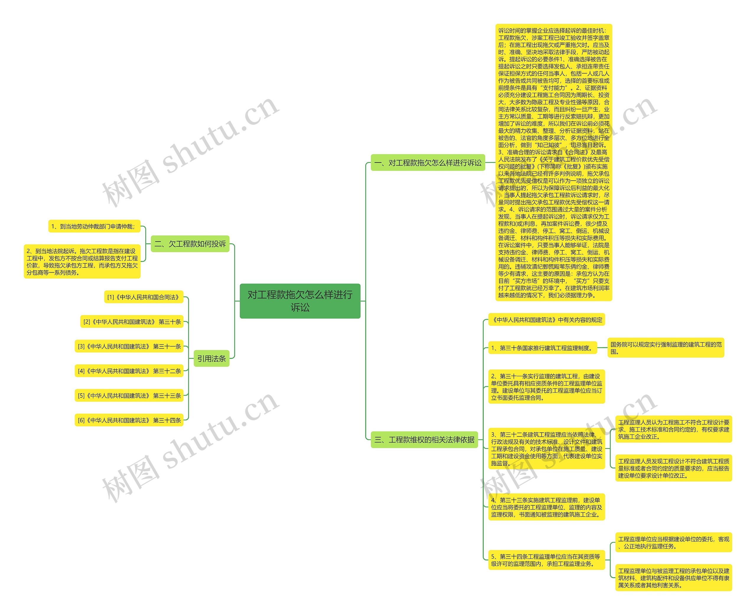 对工程款拖欠怎么样进行诉讼思维导图