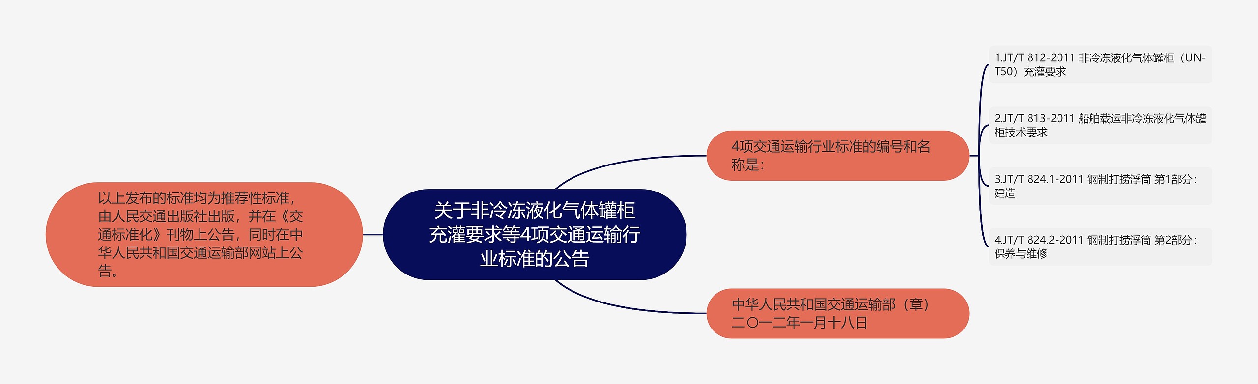 关于非冷冻液化气体罐柜充灌要求等4项交通运输行业标准的公告