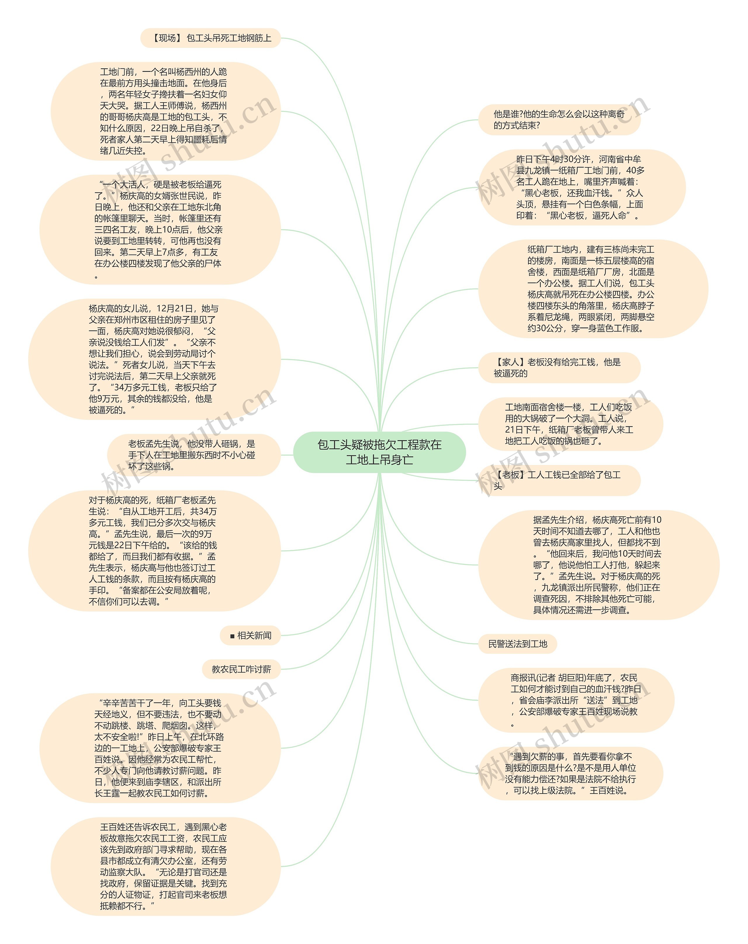 包工头疑被拖欠工程款在工地上吊身亡思维导图