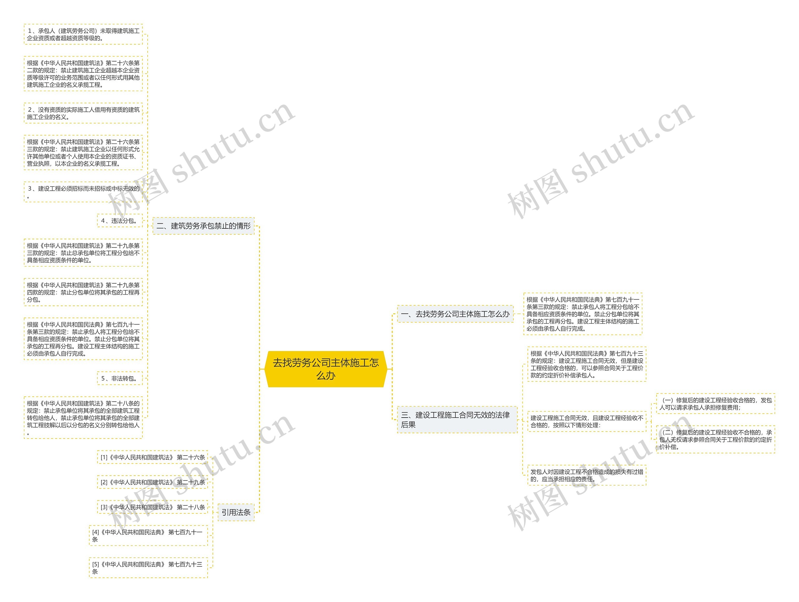 去找劳务公司主体施工怎么办思维导图