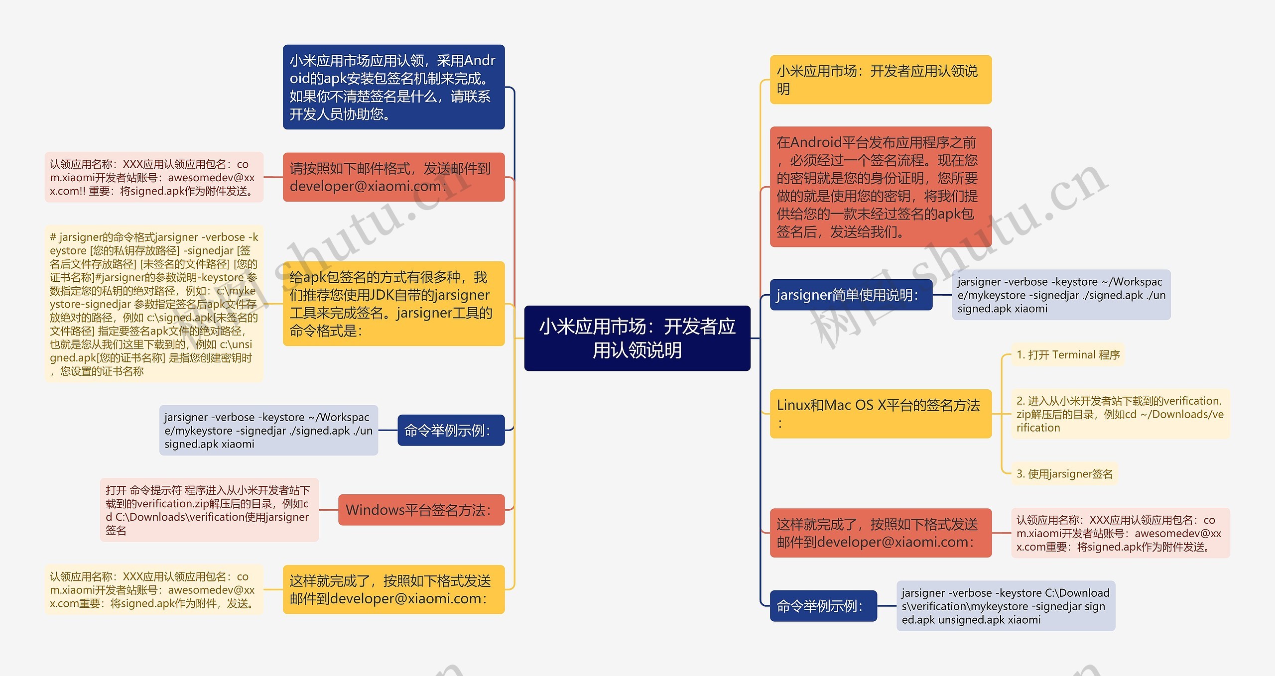 小米应用市场：开发者应用认领说明思维导图