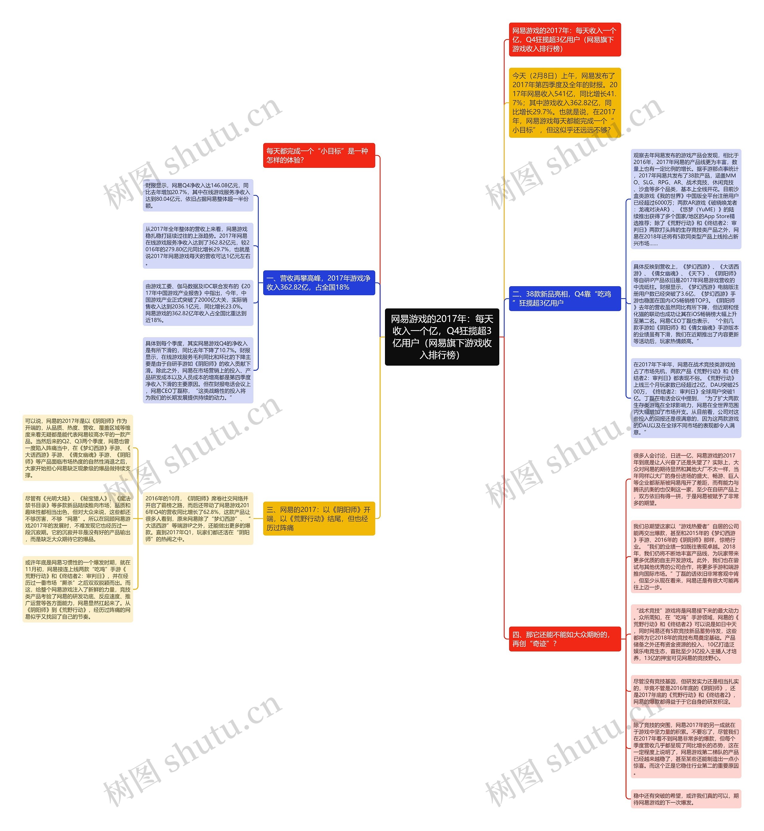 网易游戏的2017年：每天收入一个亿，Q4狂揽超3亿用户（网易旗下游戏收入排行榜）思维导图