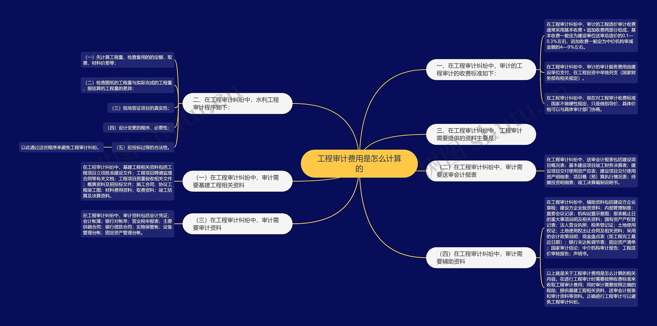 工程审计费用是怎么计算的思维导图