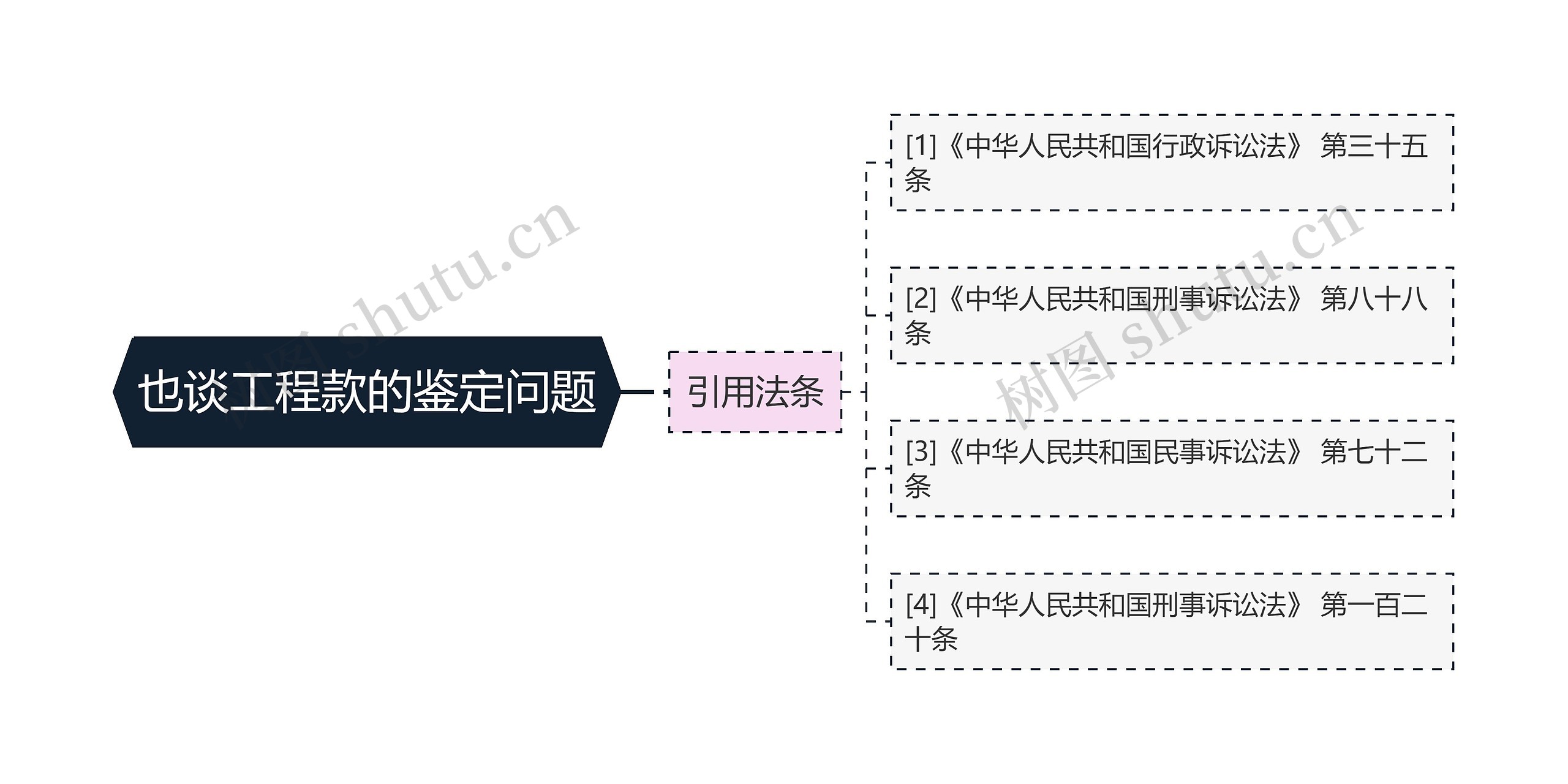 也谈工程款的鉴定问题思维导图