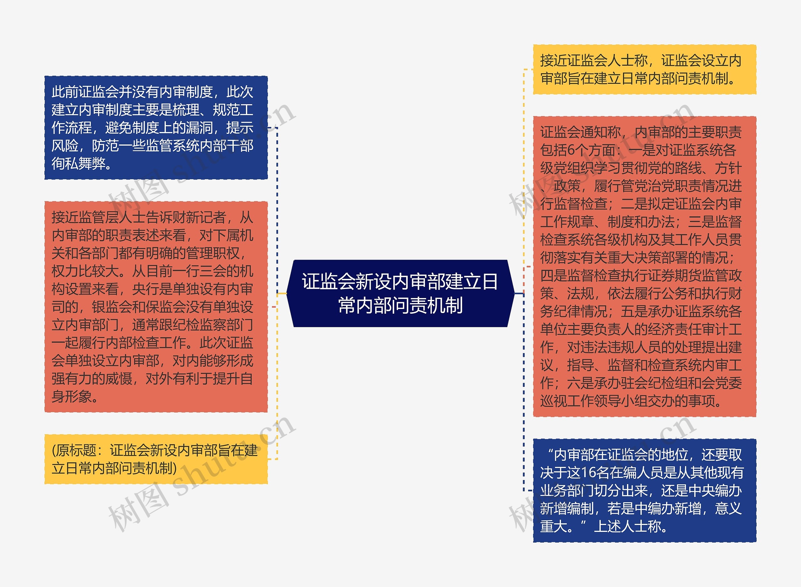 证监会新设内审部建立日常内部问责机制