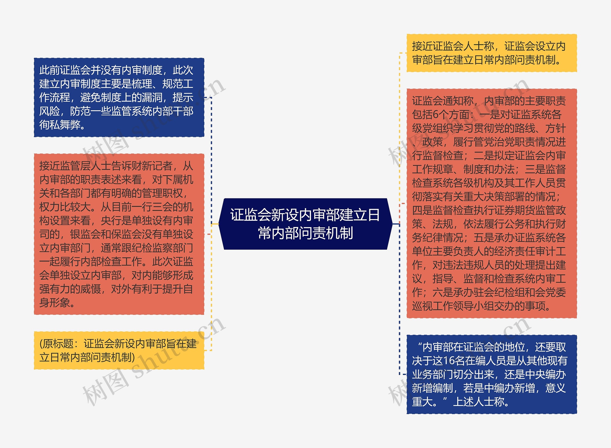 证监会新设内审部建立日常内部问责机制思维导图