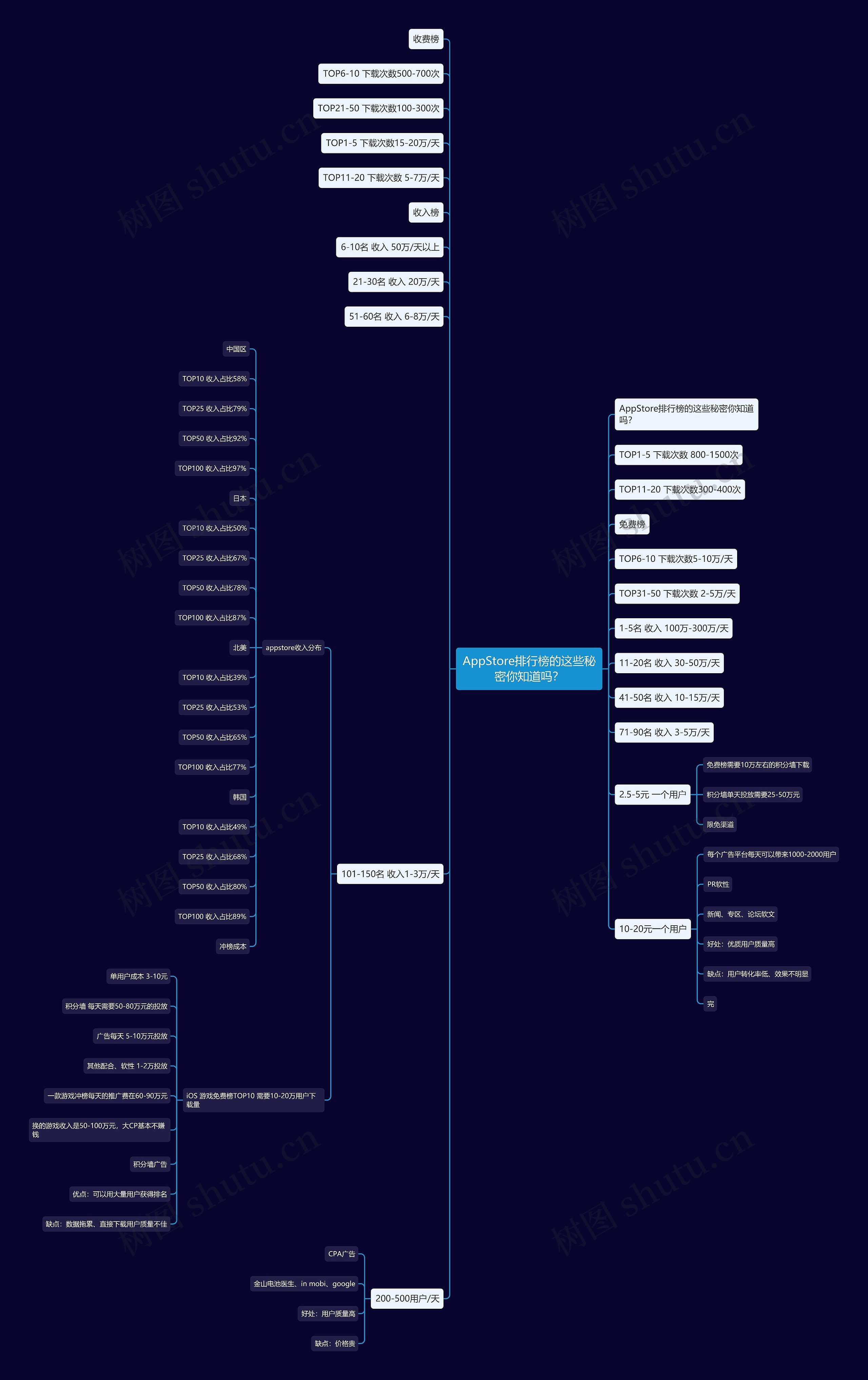 AppStore排行榜的这些秘密你知道吗? AppStore排行榜的这些秘密你知道吗?