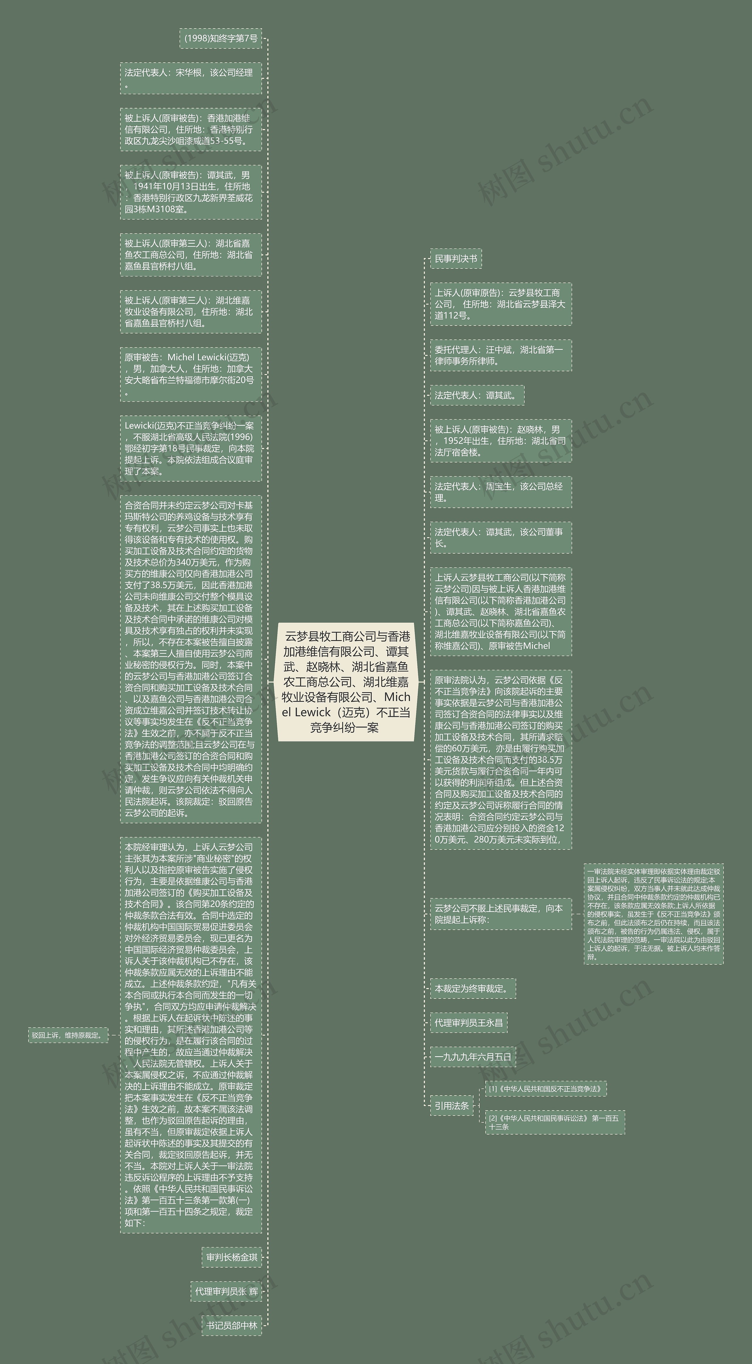  云梦县牧工商公司与香港加港维信有限公司、谭其武、赵晓林、湖北省嘉鱼农工商总公司、湖北维嘉牧业设备有限公司、Michel Lewick（迈克）不正当竞争纠纷一案 思维导图