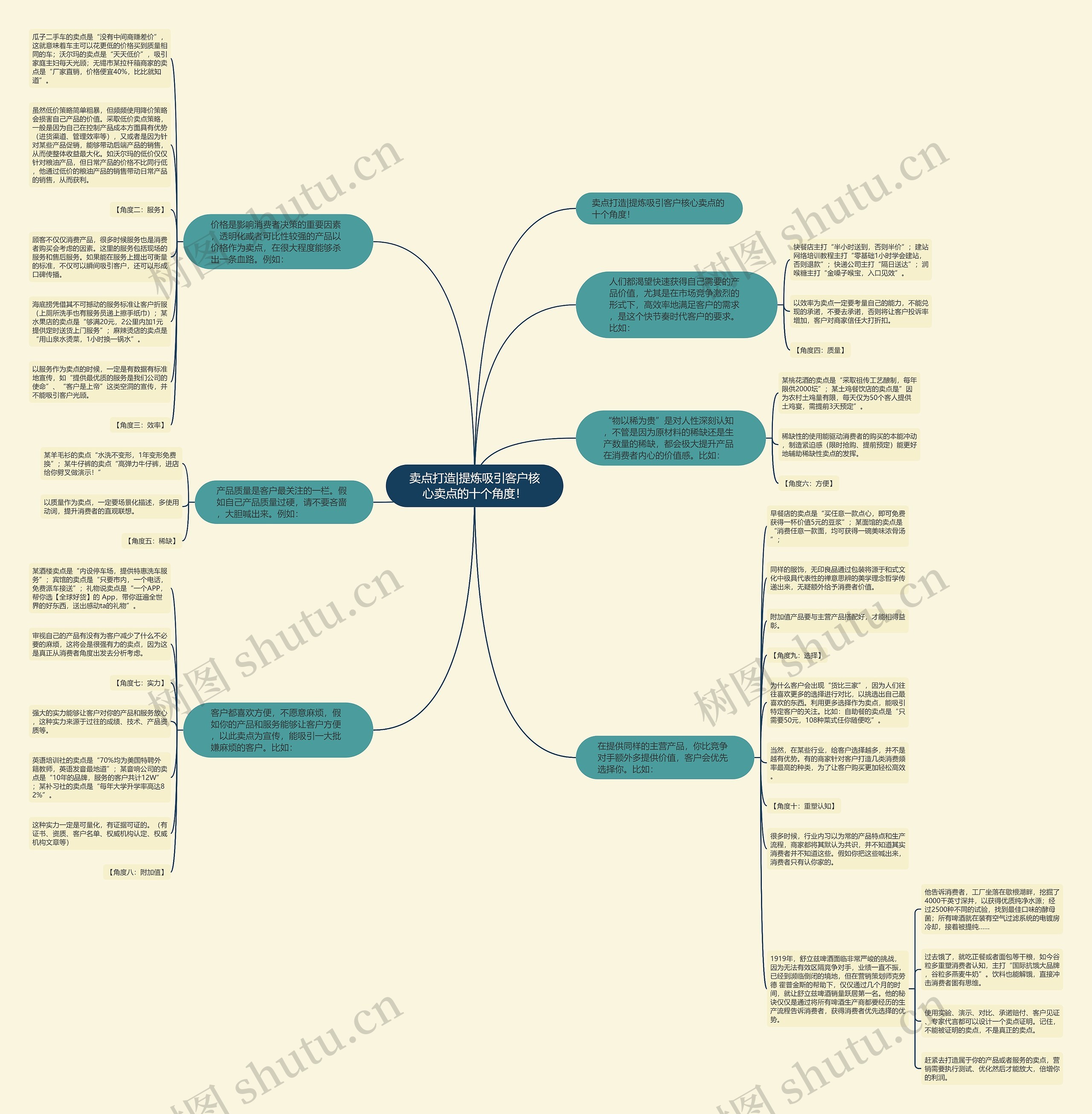 卖点打造|提炼吸引客户核心卖点的十个角度！思维导图