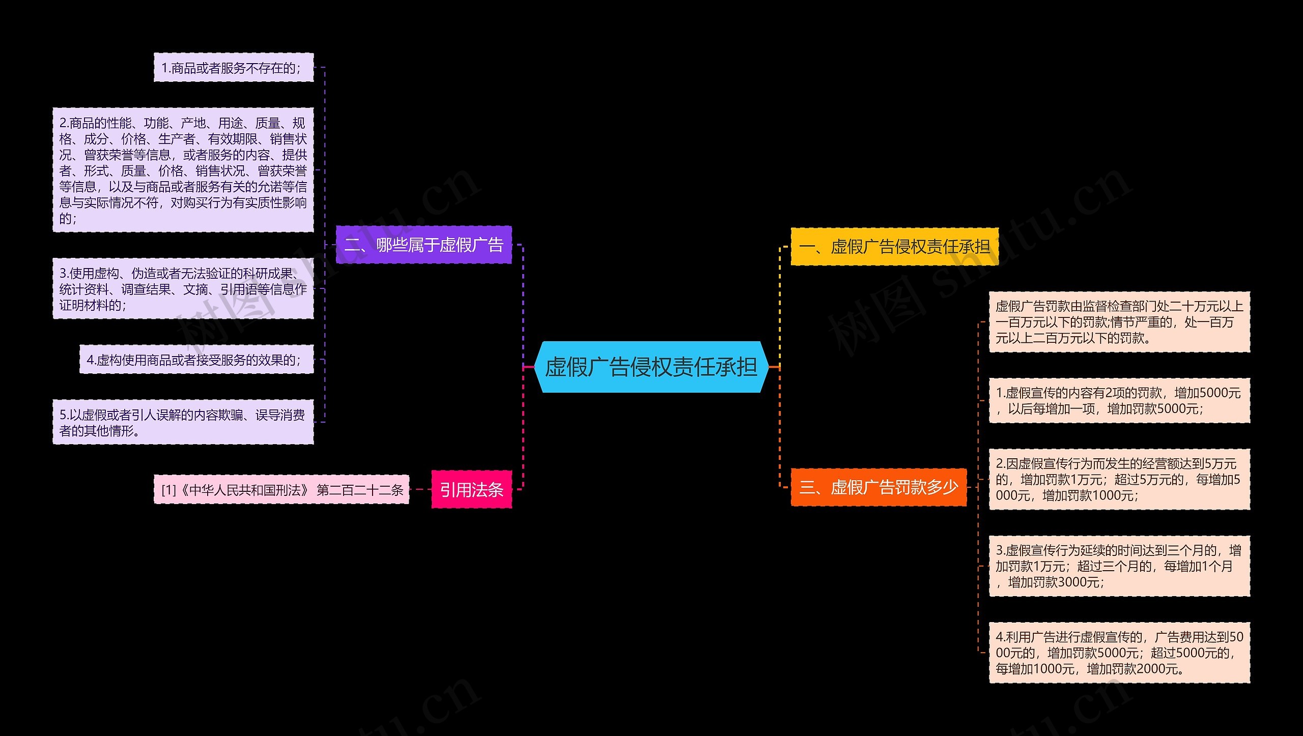 虚假广告侵权责任承担思维导图