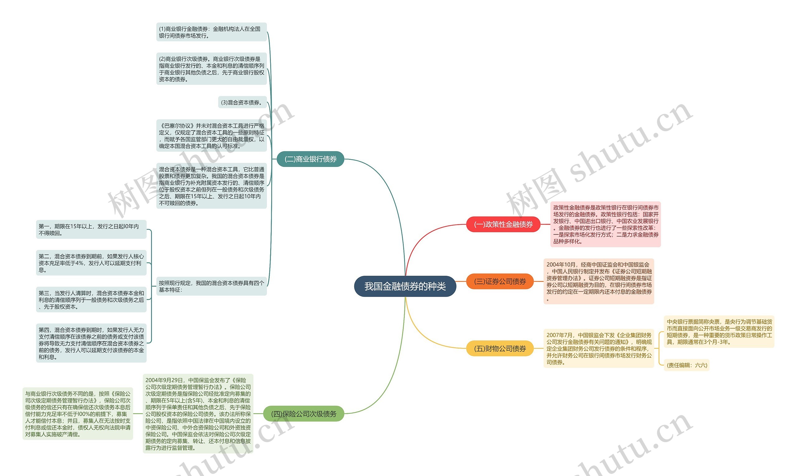 我国金融债券的种类思维导图