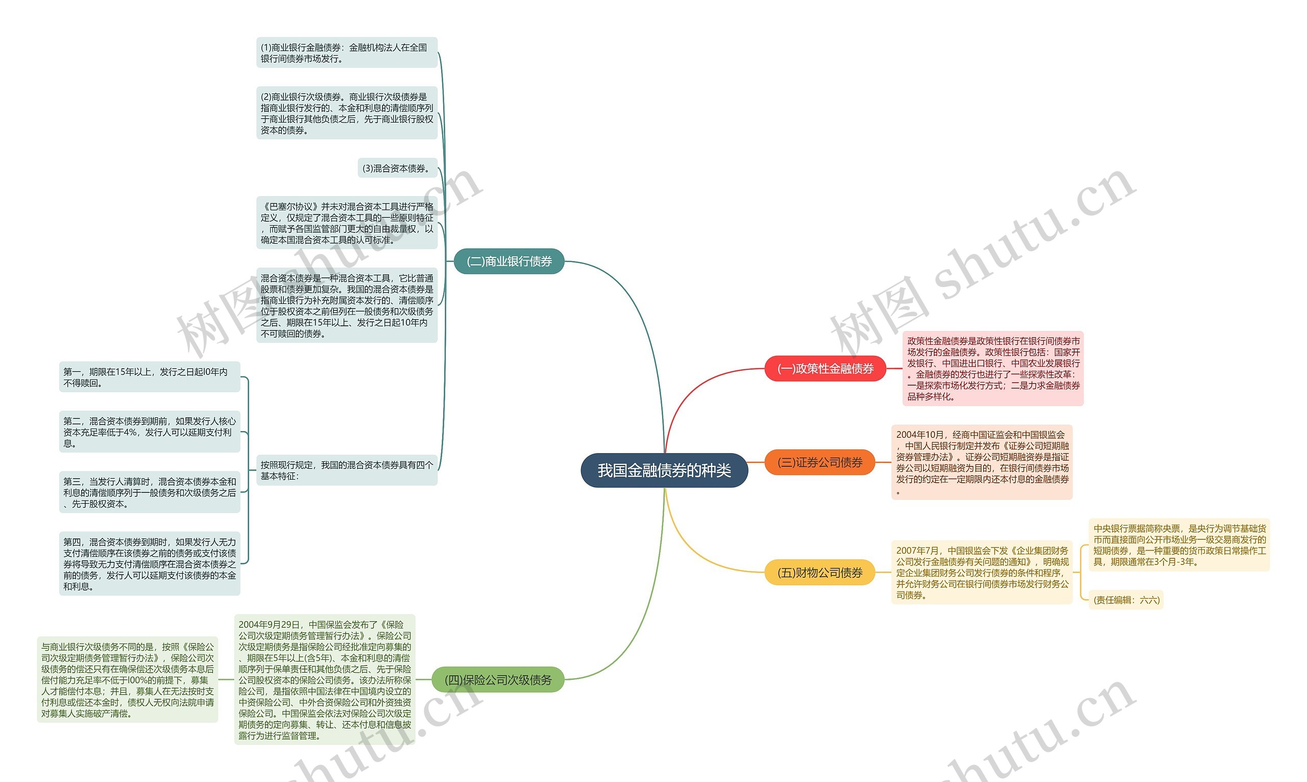我国金融债券的种类 我国金融债券的种类