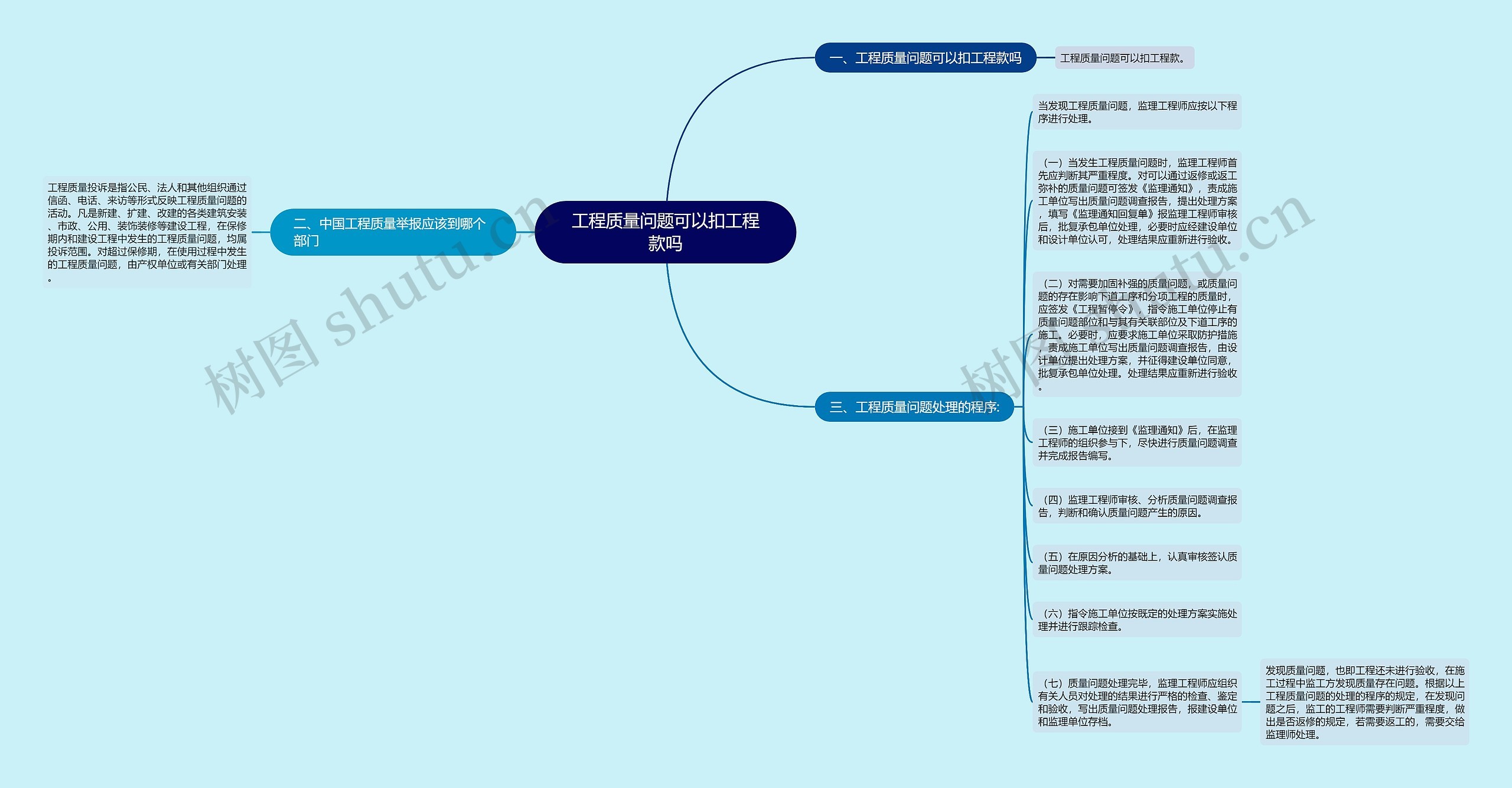 工程质量问题可以扣工程款吗思维导图