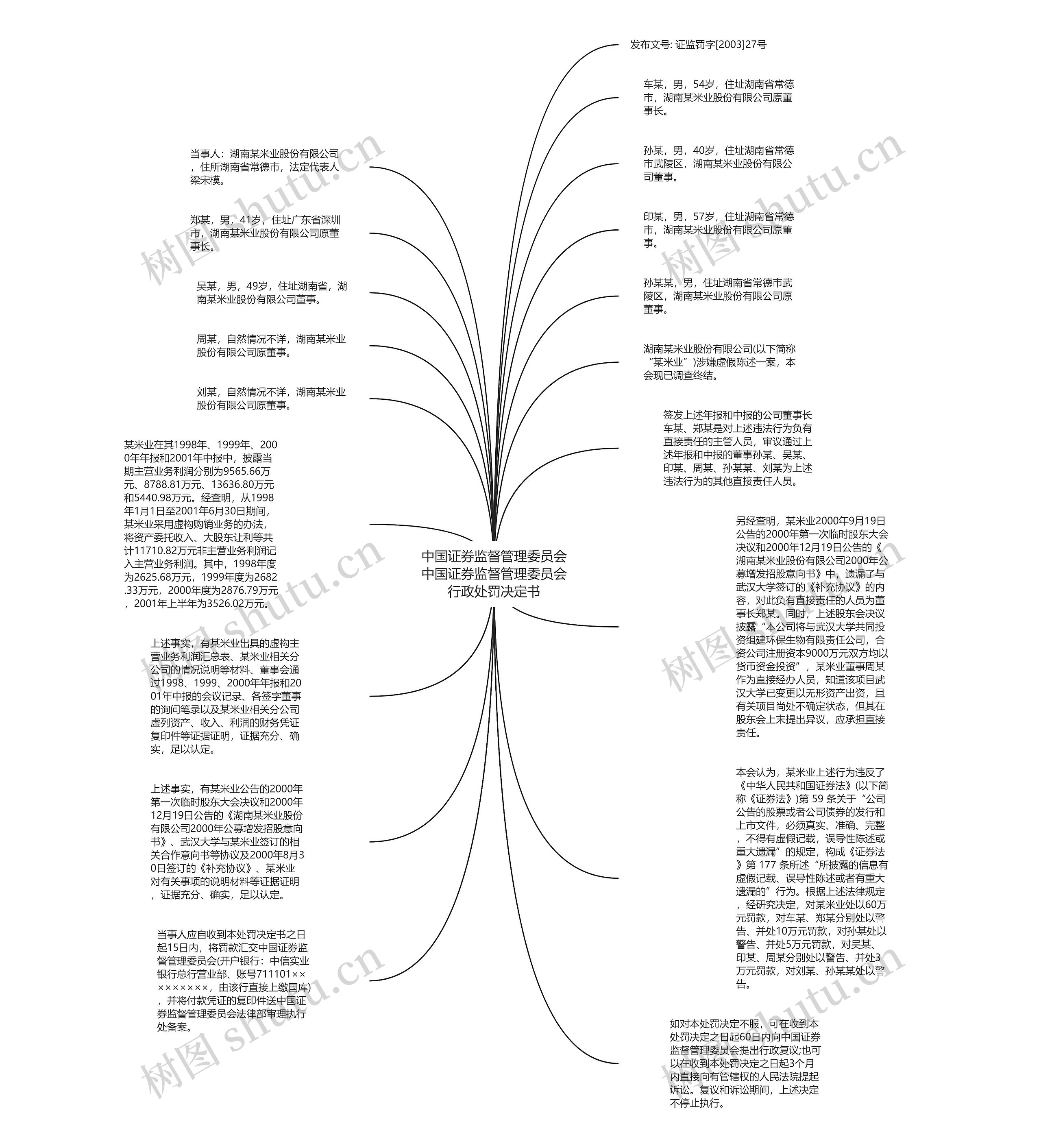 中国证券监督管理委员会中国证券监督管理委员会行政处罚决定书思维导图