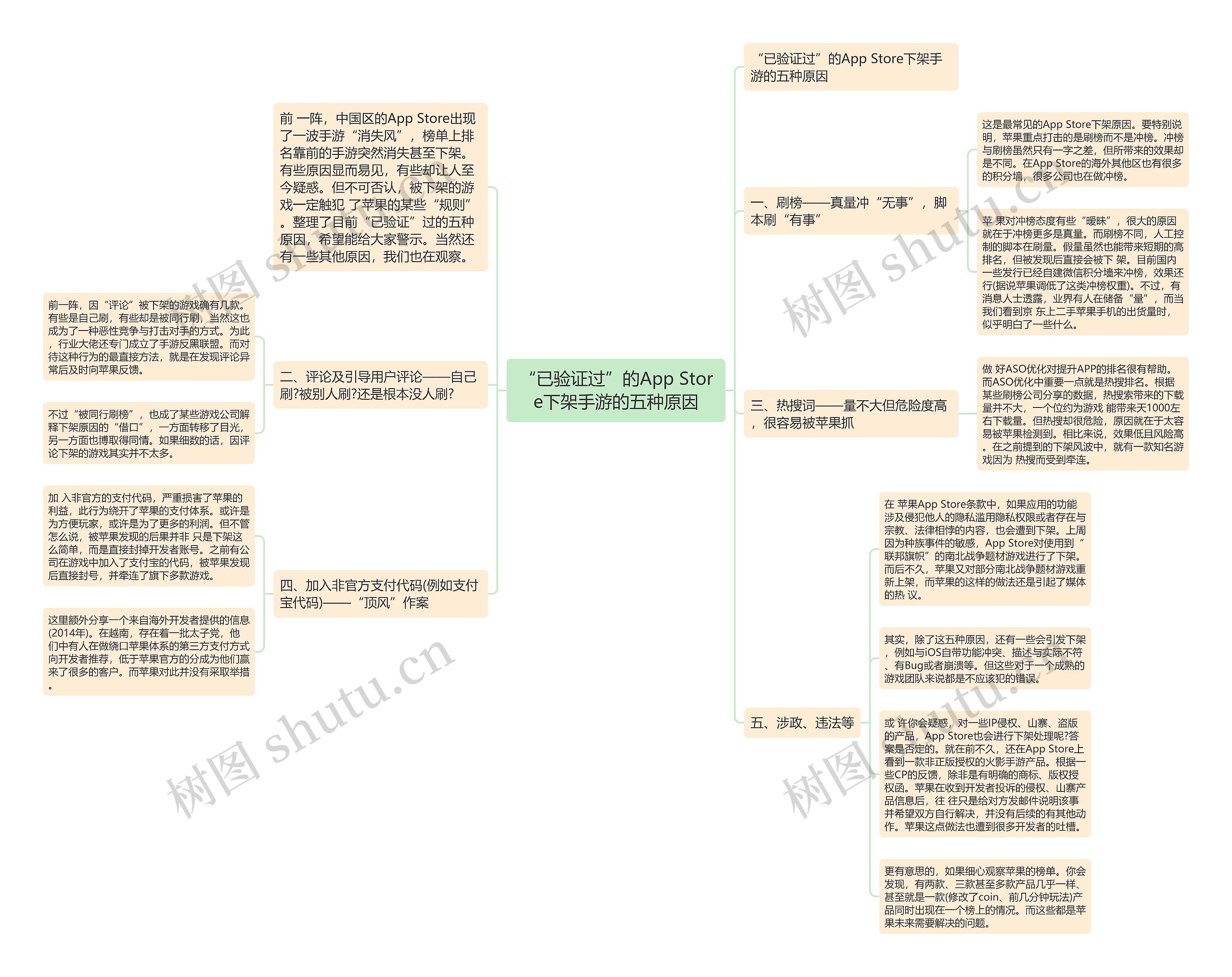 “已验证过”的App Store下架手游的五种原因思维导图
